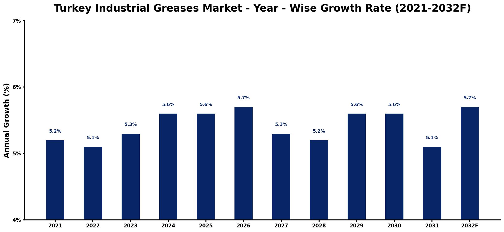 Turkey Industrial Greases Market Year-wise Growth Rate and Key Drivers