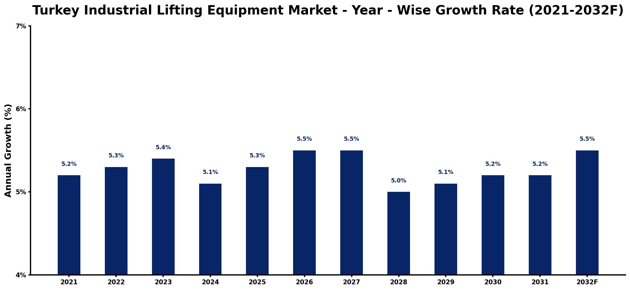 Turkey Industrial Lifting Equipment Market Year-wise Growth Rate and Key Drivers