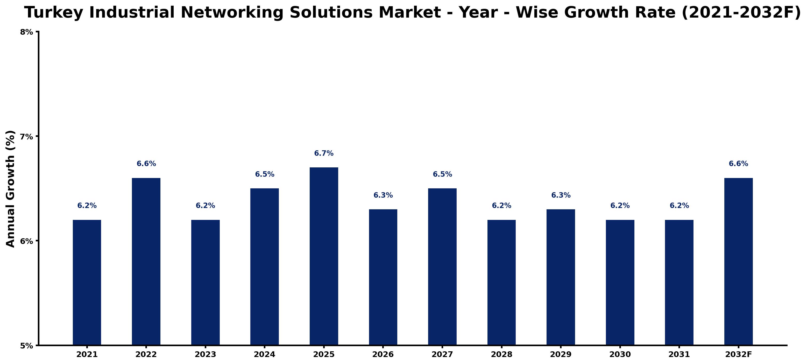 Turkey Industrial Networking Solutions Market Year-wise Growth Rate and Key Drivers
