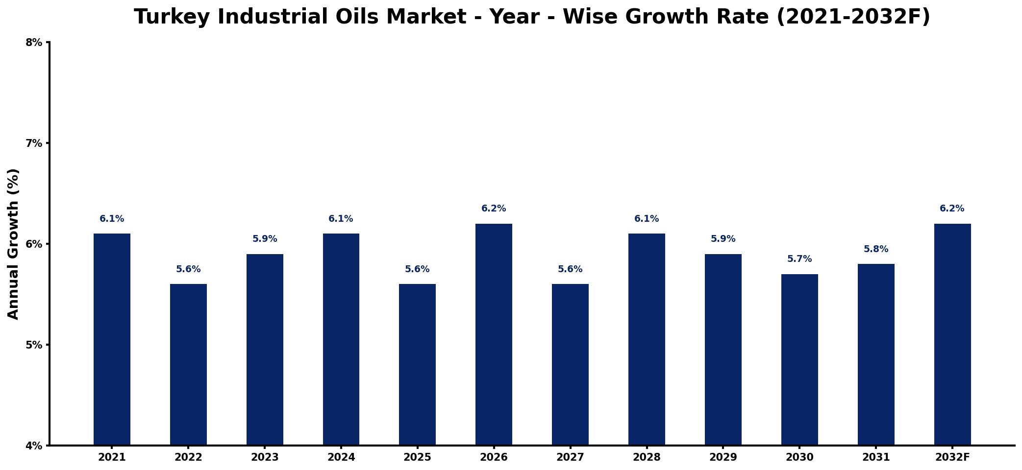 Turkey Industrial Oils Market Year-wise Growth Rate and Key Drivers