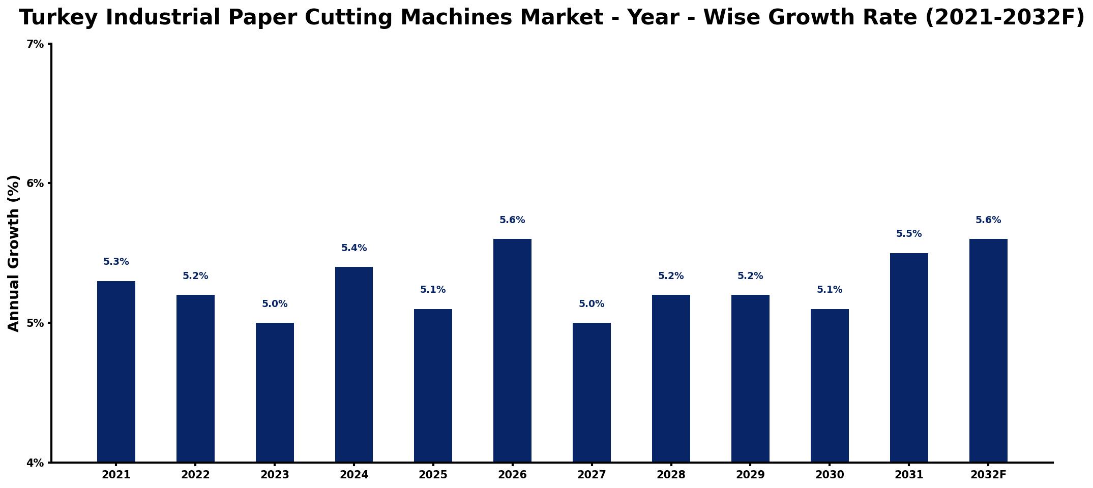 Turkey Industrial Paper Cutting Machines Market Year-wise Growth Rate and Key Drivers