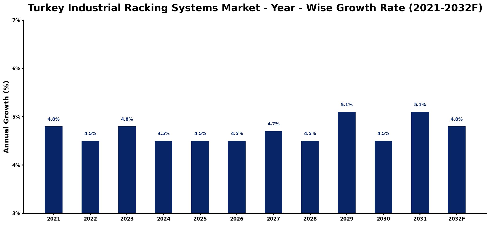 Turkey Industrial Racking Systems Market Year-wise Growth Rate and Key Drivers