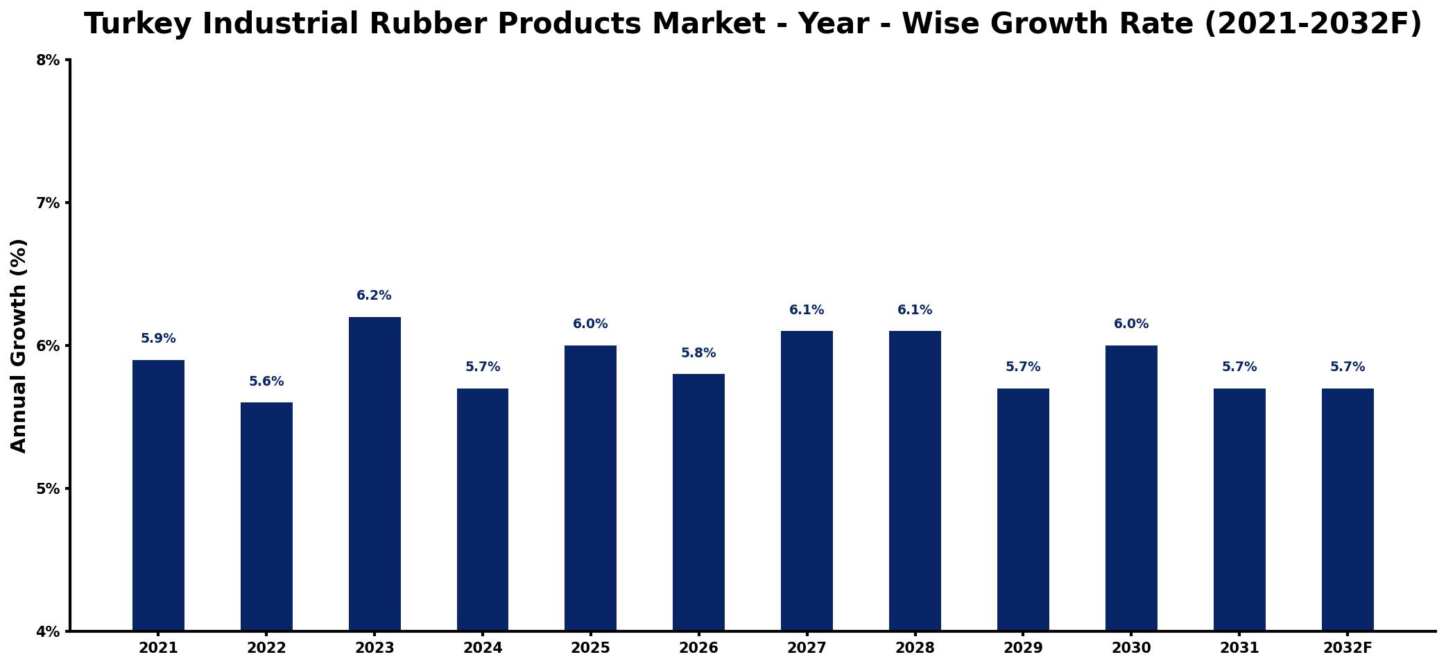 Turkey Industrial Rubber Products Market Year-wise Growth Rate and Key Drivers