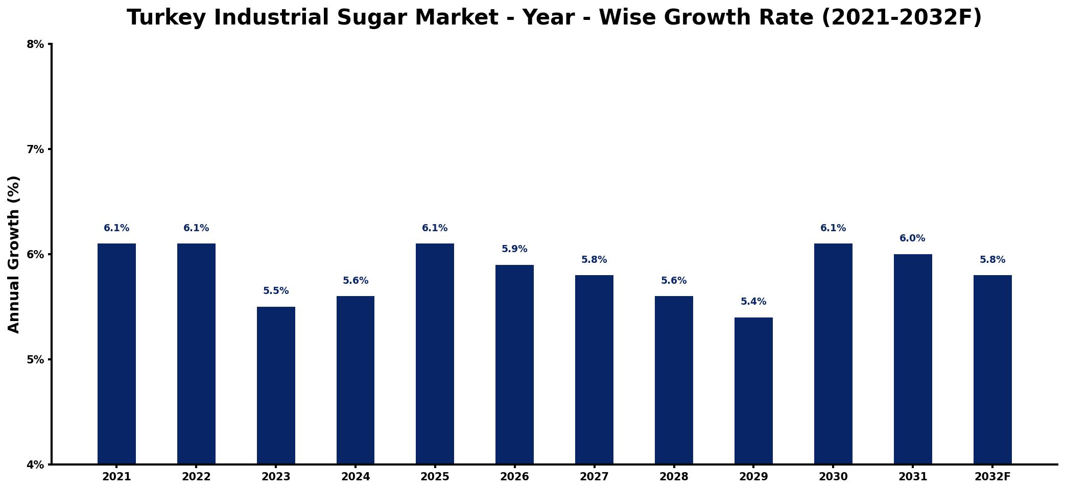 Turkey Industrial Sugar Market Year-wise Growth Rate and Key Drivers