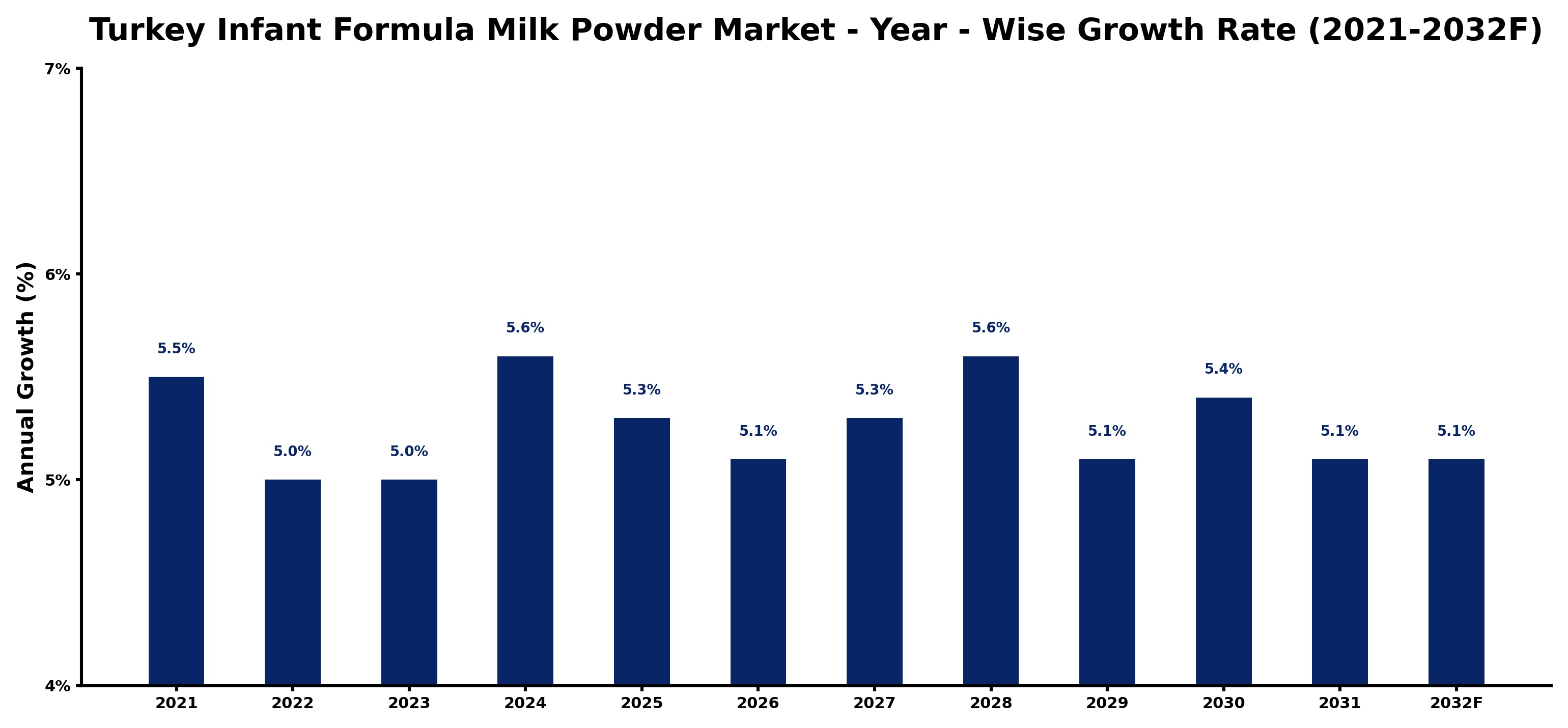 Turkey Infant Formula Milk Powder Market Year-wise Growth Rate and Key Drivers