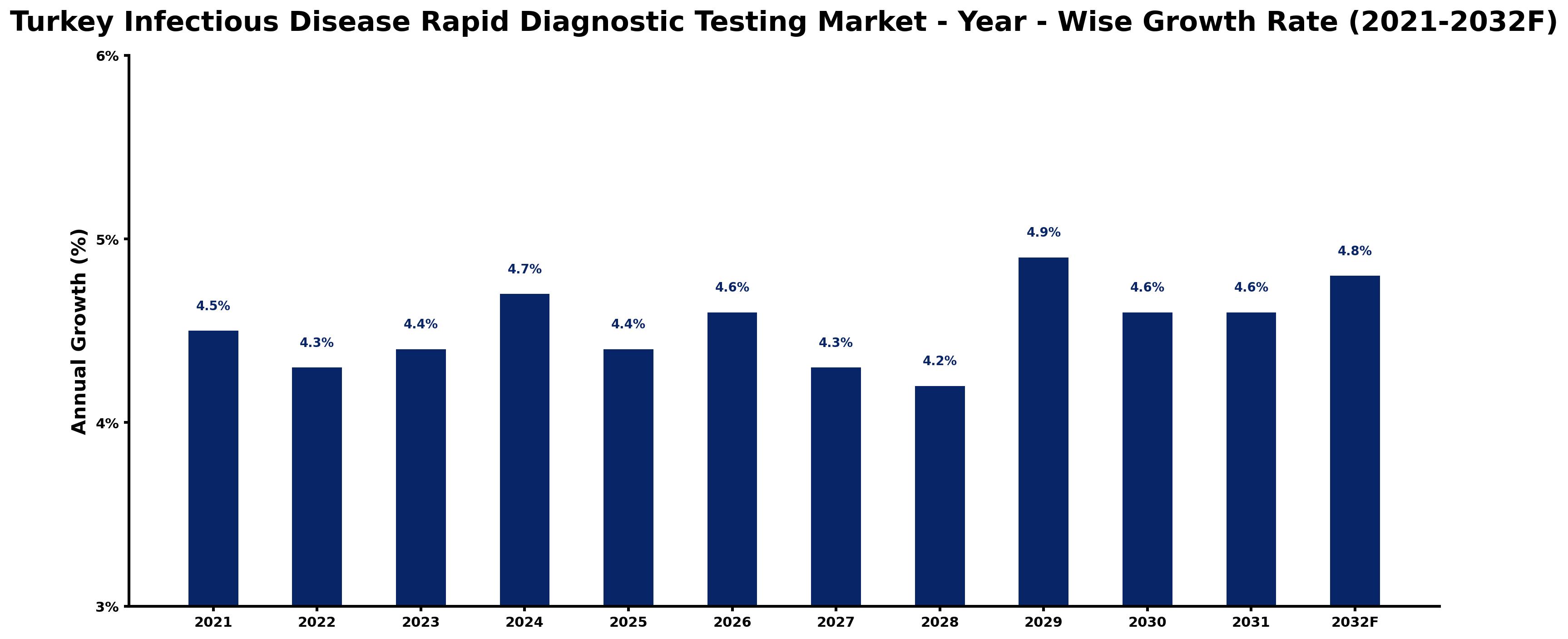Turkey Infectious Disease Rapid Diagnostic Testing Market Year-wise Growth Rate and Key Drivers