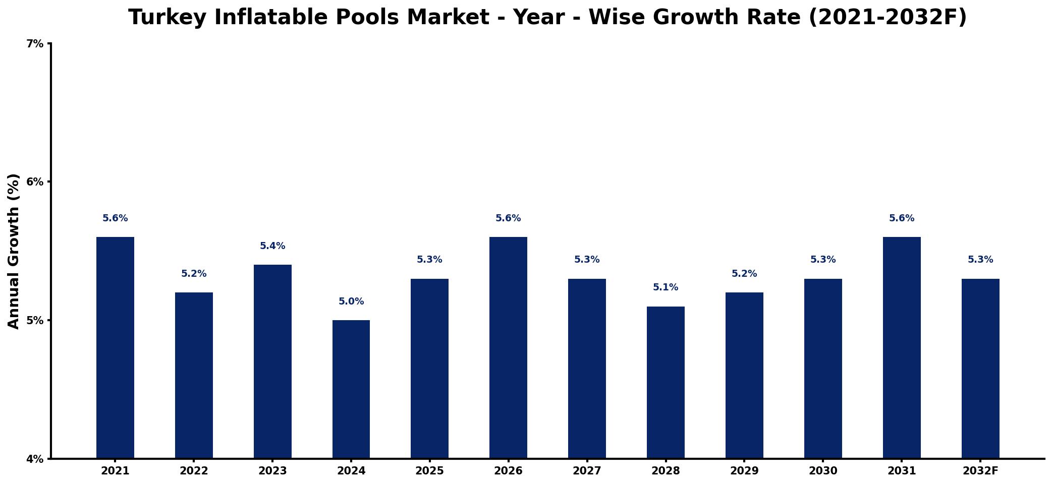 Turkey Inflatable Pools Market Year-wise Growth Rate and Key Drivers