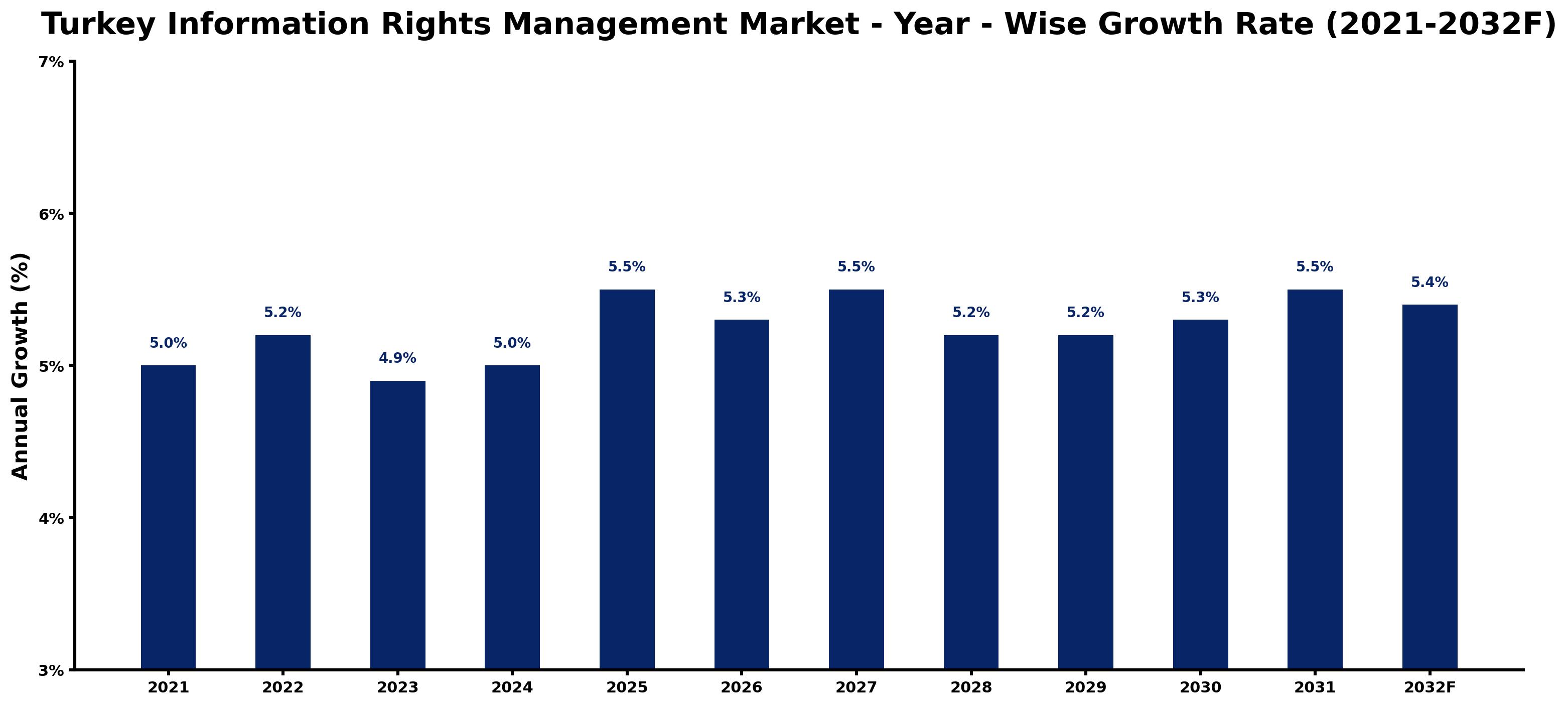 Turkey Information Rights Management Market Year-wise Growth Rate and Key Drivers