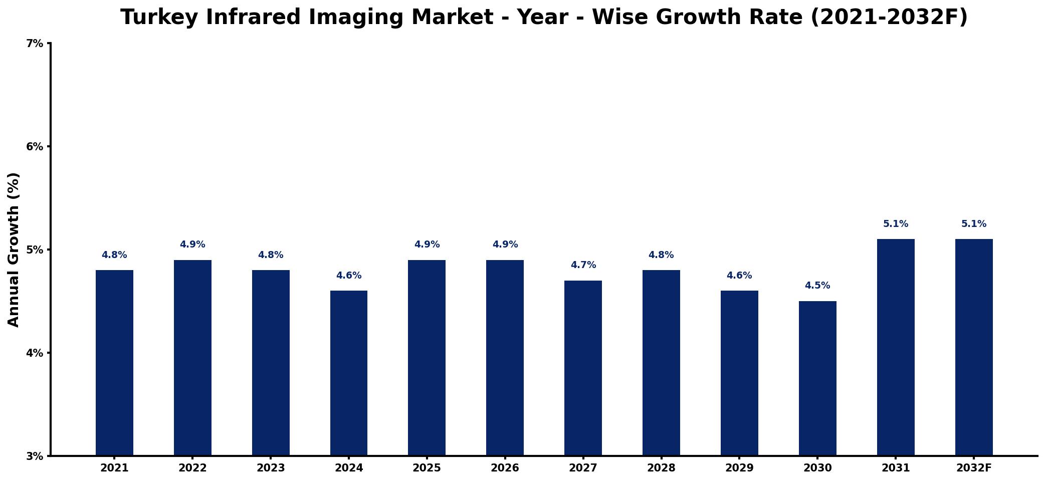 Turkey Infrared Imaging Market Year-wise Growth Rate and Key Drivers