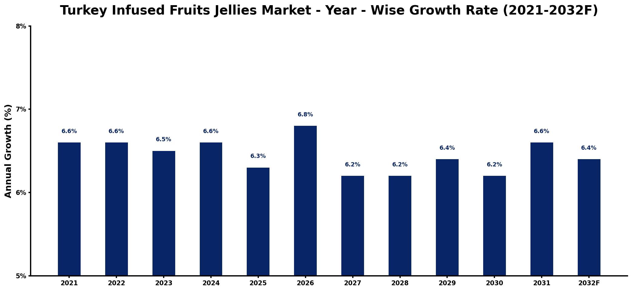 Turkey Infused Fruits Jellies Market Year-wise Growth Rate and Key Drivers