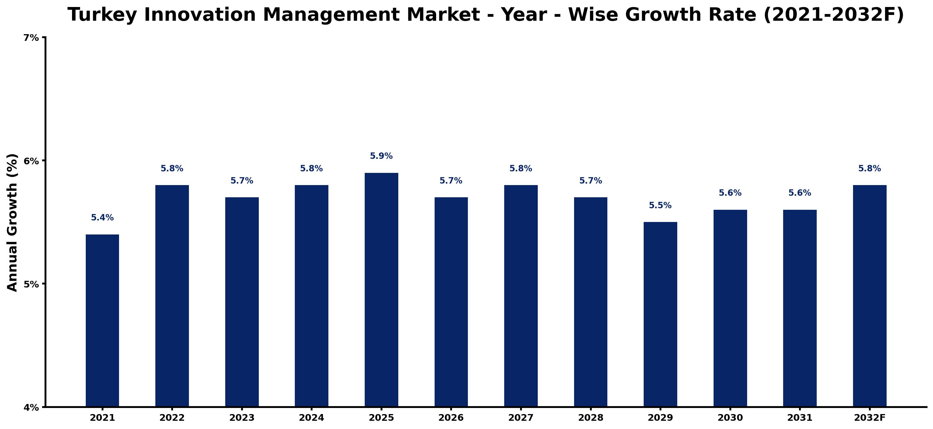 Turkey Innovation Management Market Year-wise Growth Rate and Key Drivers
