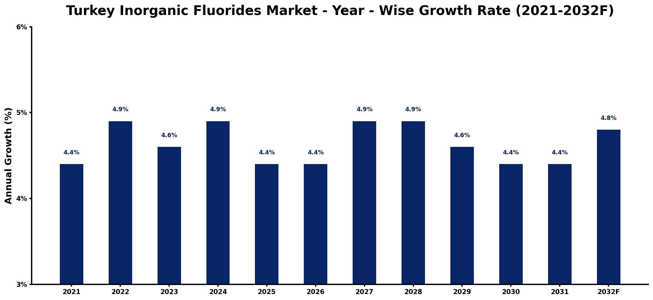 Turkey Inorganic Fluorides Market Year-wise Growth Rate and Key Drivers