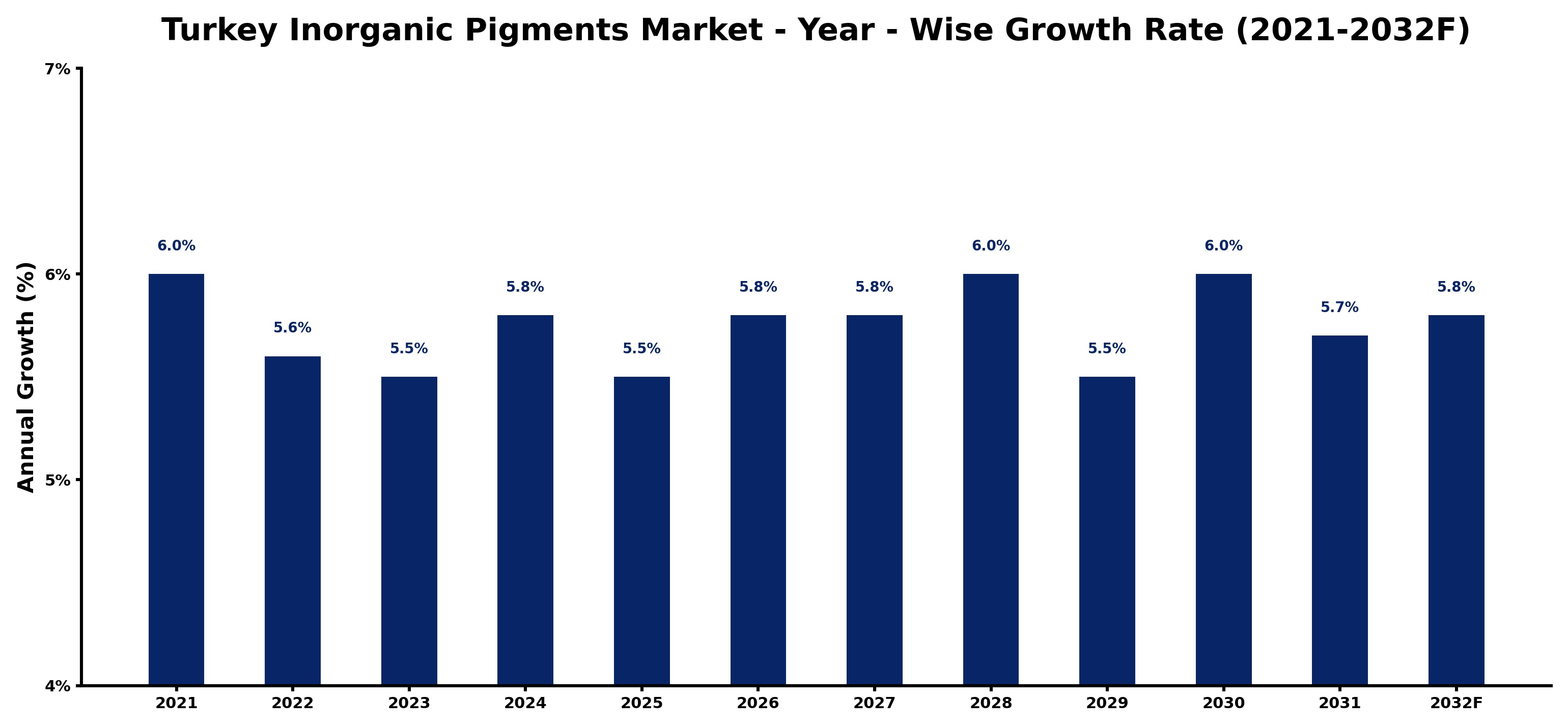 Turkey Inorganic Pigments Market Year-wise Growth Rate and Key Drivers