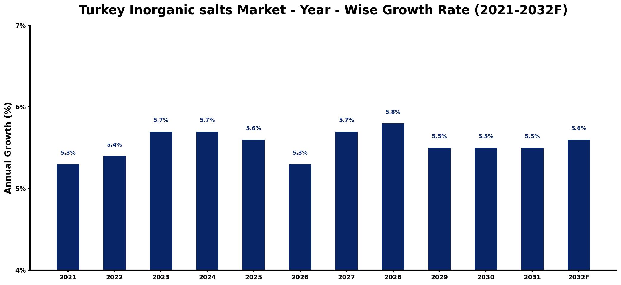 Turkey Inorganic salts Market Year-wise Growth Rate and Key Drivers