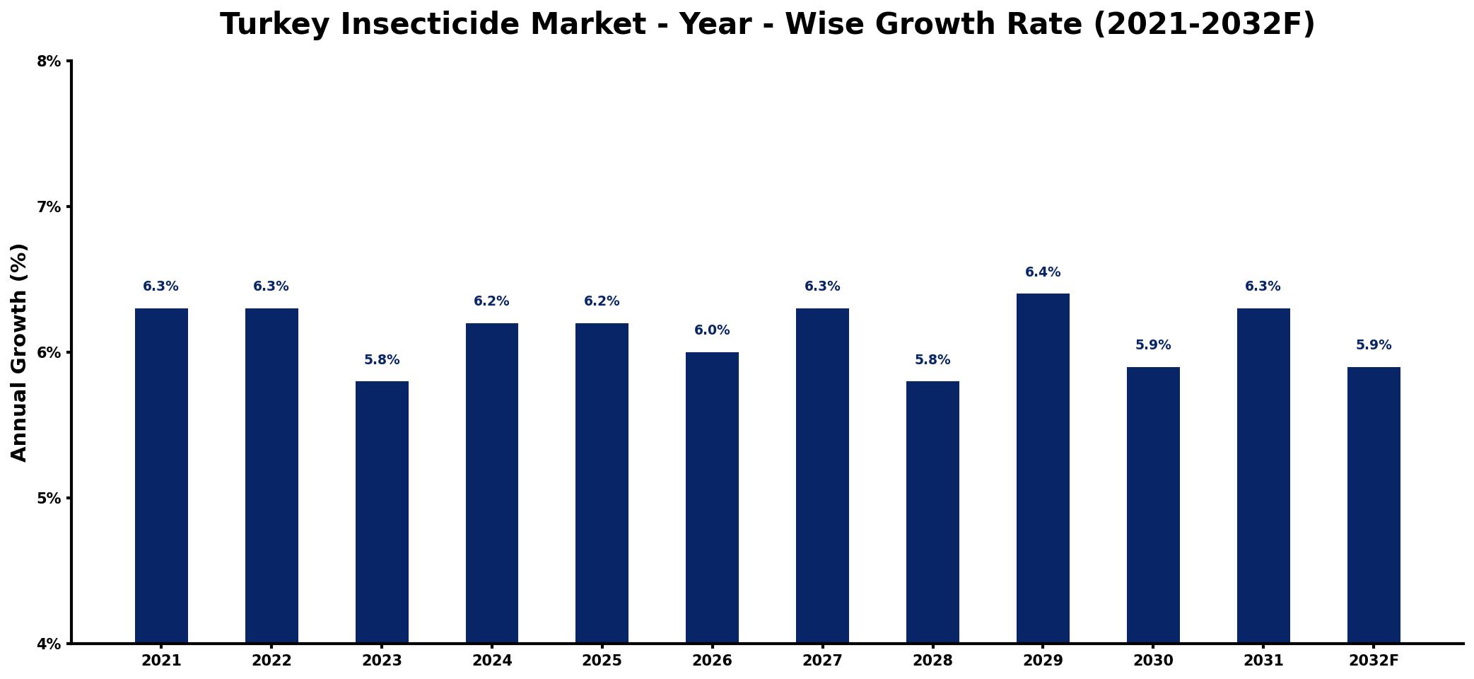 Turkey Insecticide Market Year-wise Growth Rate and Key Drivers