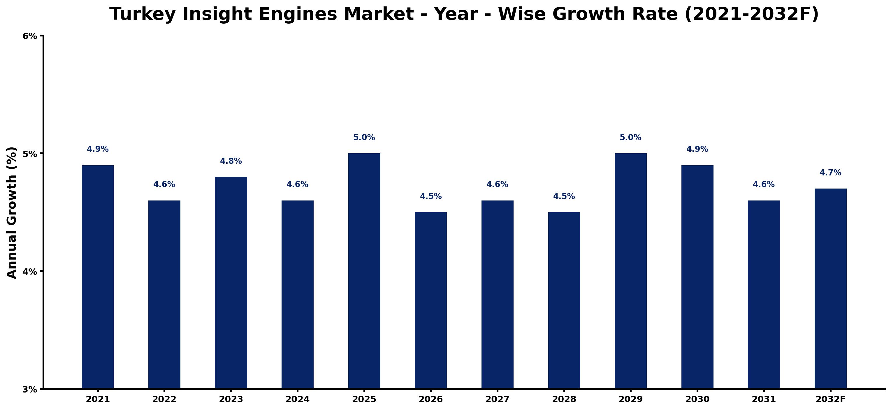 Turkey Insight Engines Market Year-wise Growth Rate and Key Drivers