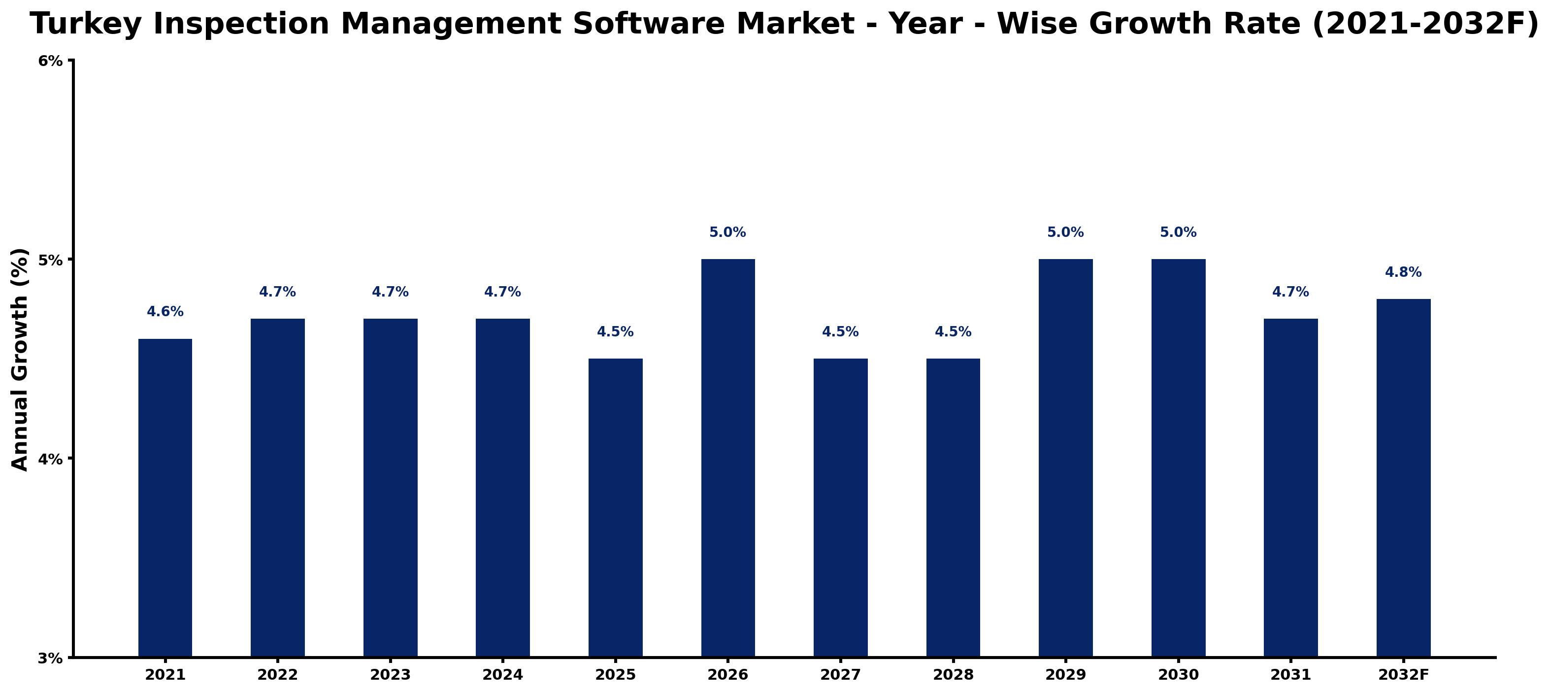 Turkey Inspection Management Software Market Year-wise Growth Rate and Key Drivers