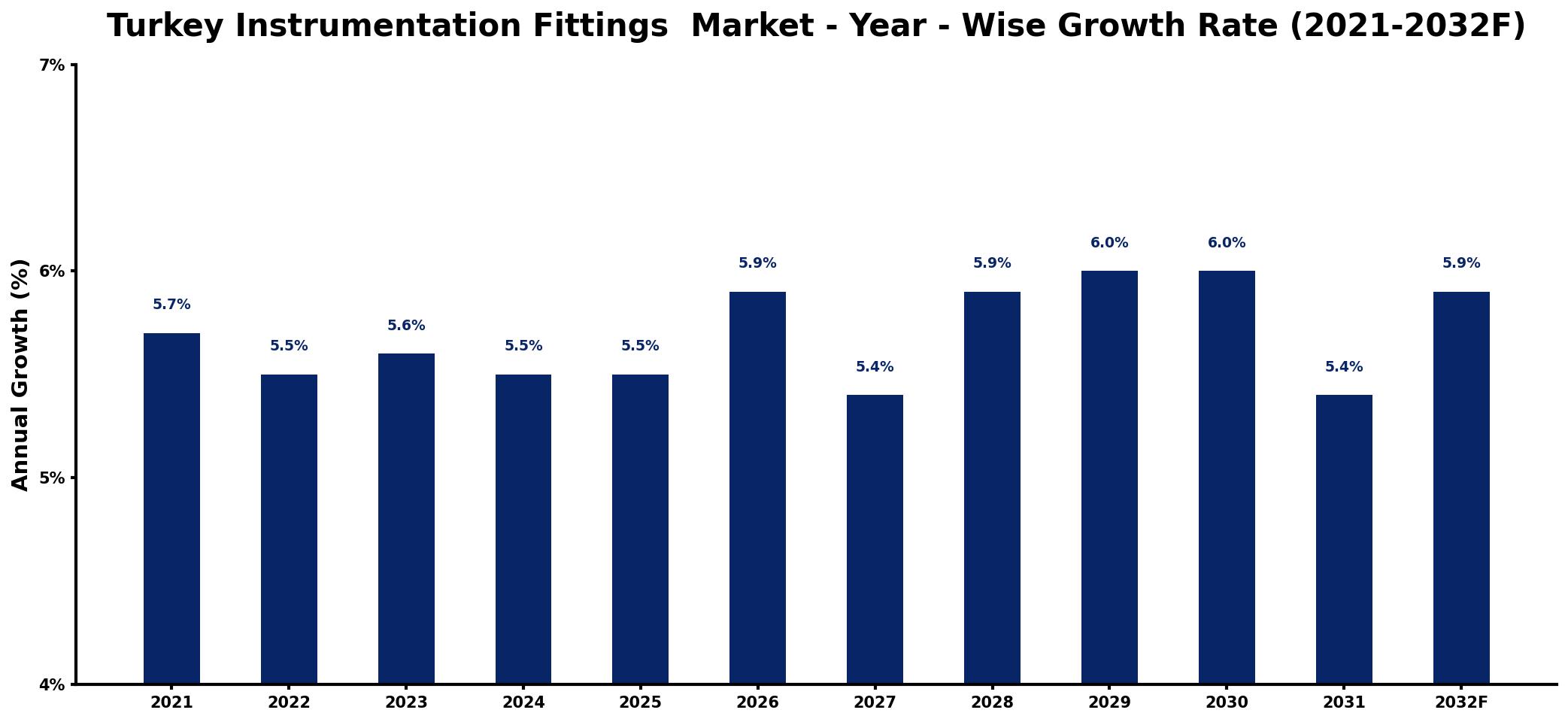 Turkey Instrumentation Fittings Market Year-wise Growth Rate and Key Drivers