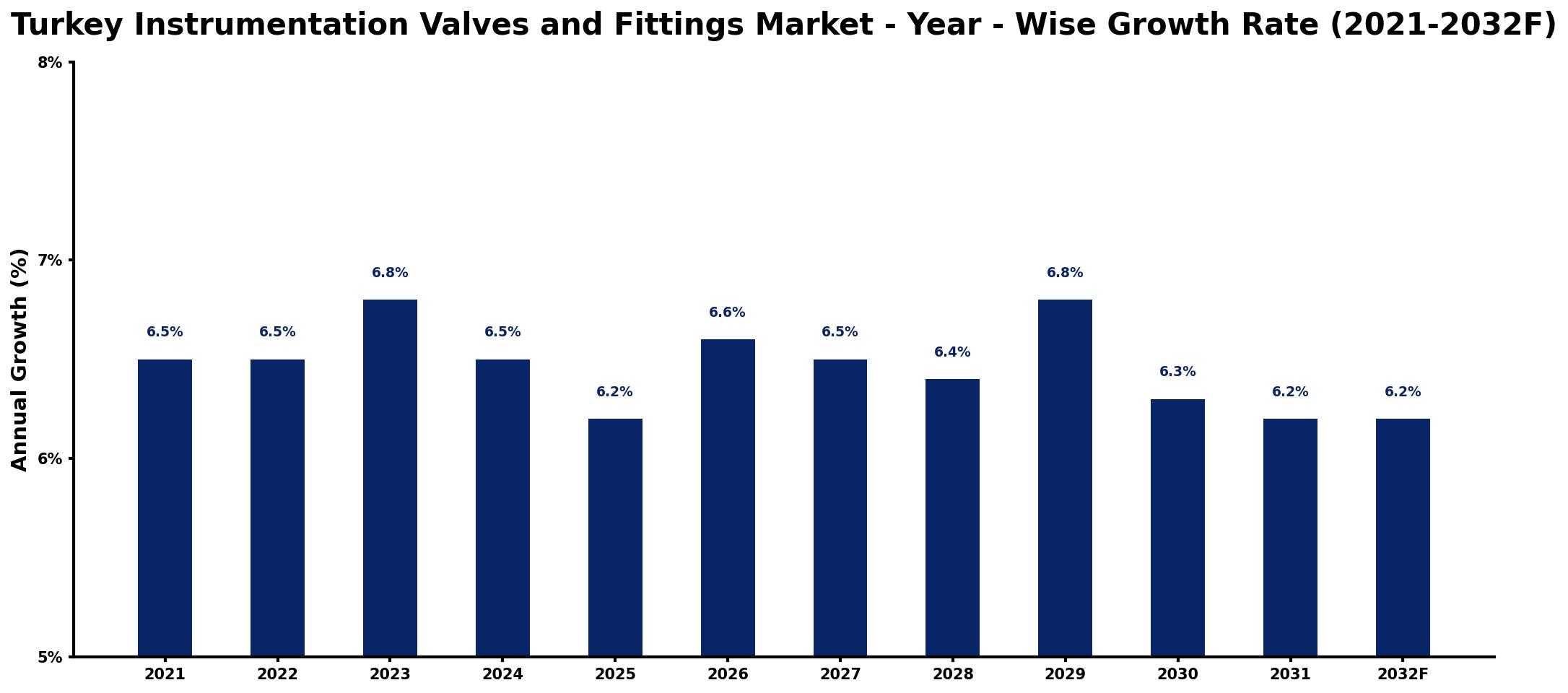 Turkey Instrumentation Valves and Fittings Market Year-wise Growth Rate and Key Drivers