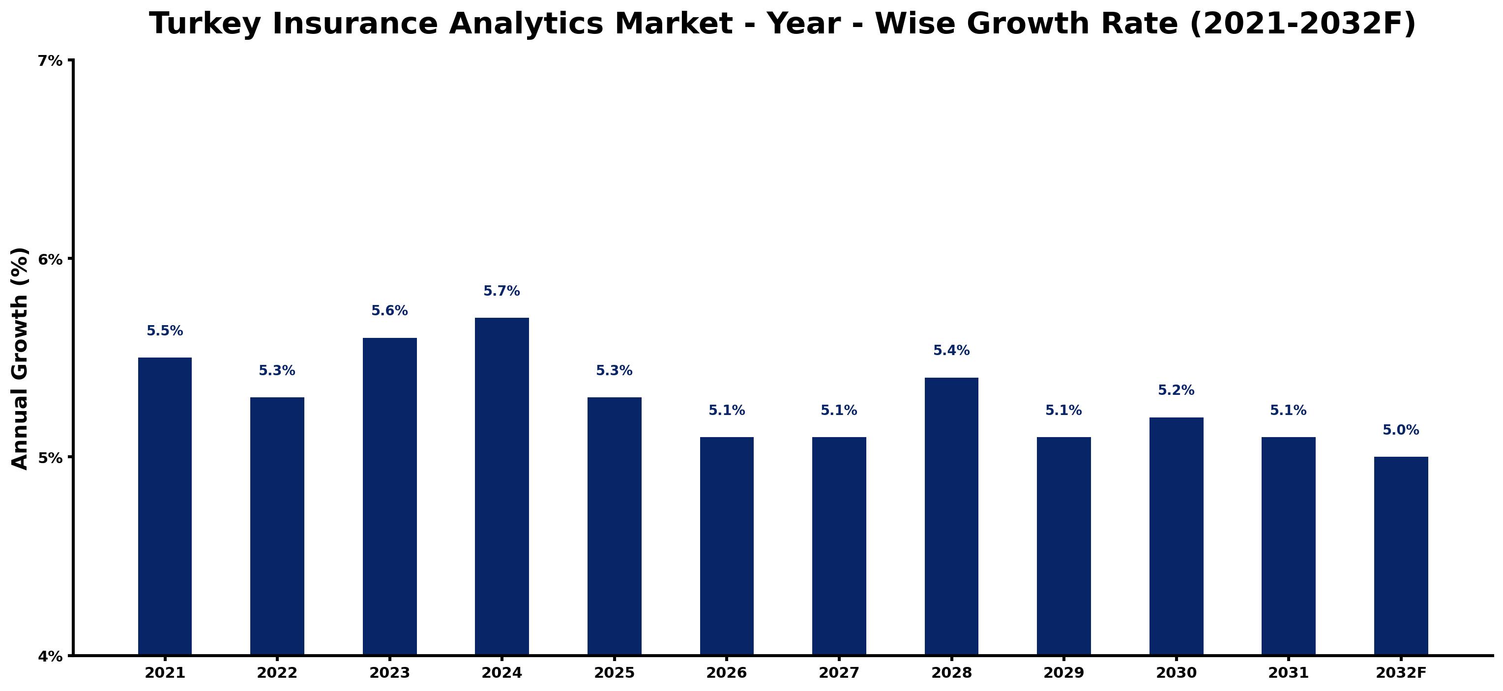 Turkey Insurance Analytics Market Year-wise Growth Rate and Key Drivers