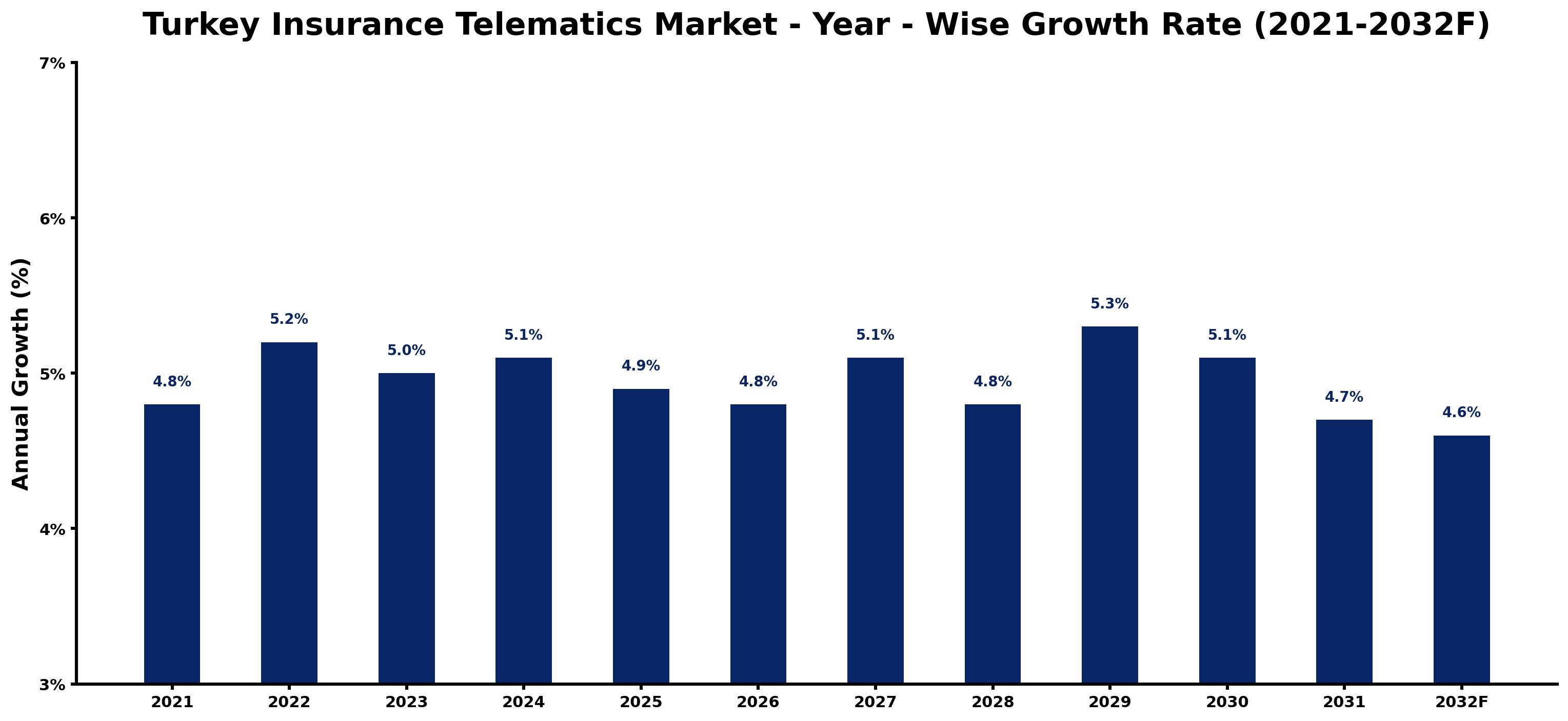 Turkey Insurance Telematics Market Year-wise Growth Rate and Key Drivers