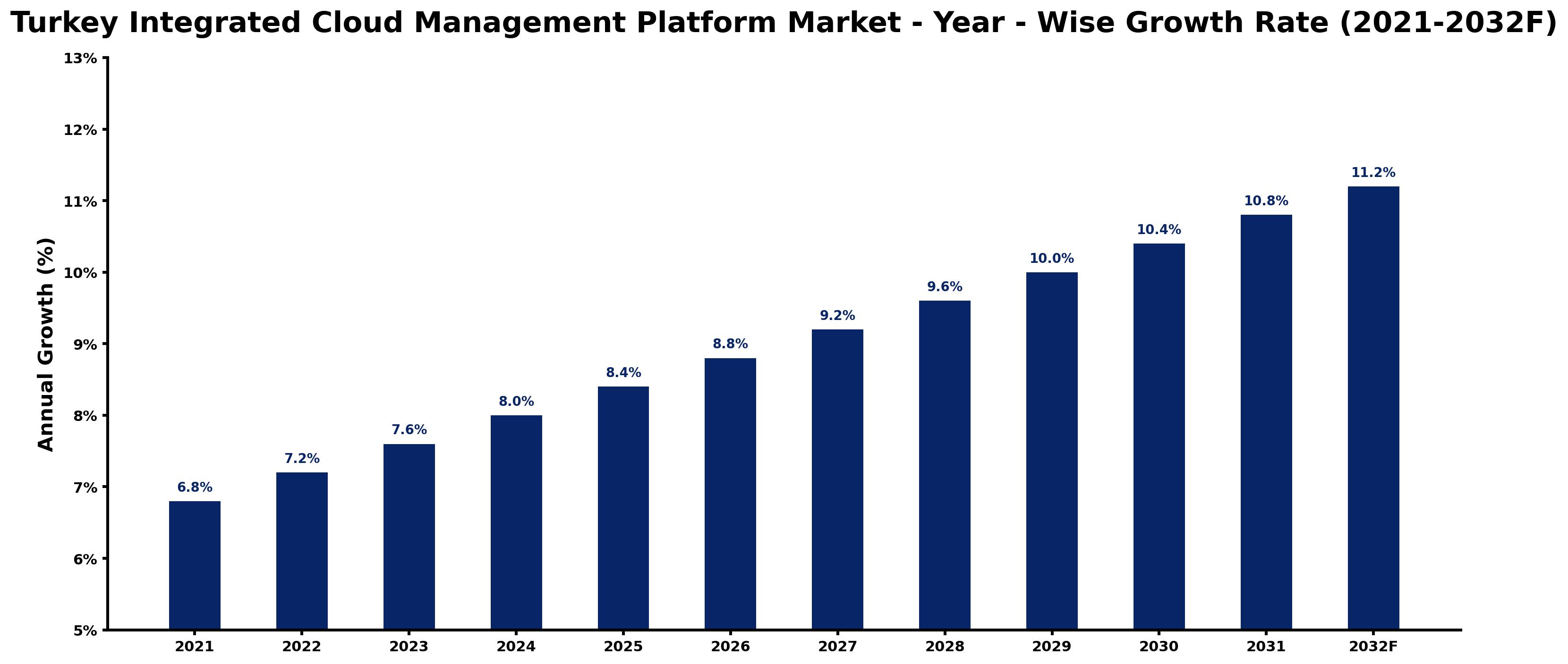 Turkey Integrated Cloud Management Platform Market Year-wise Growth Rate and Key Drivers