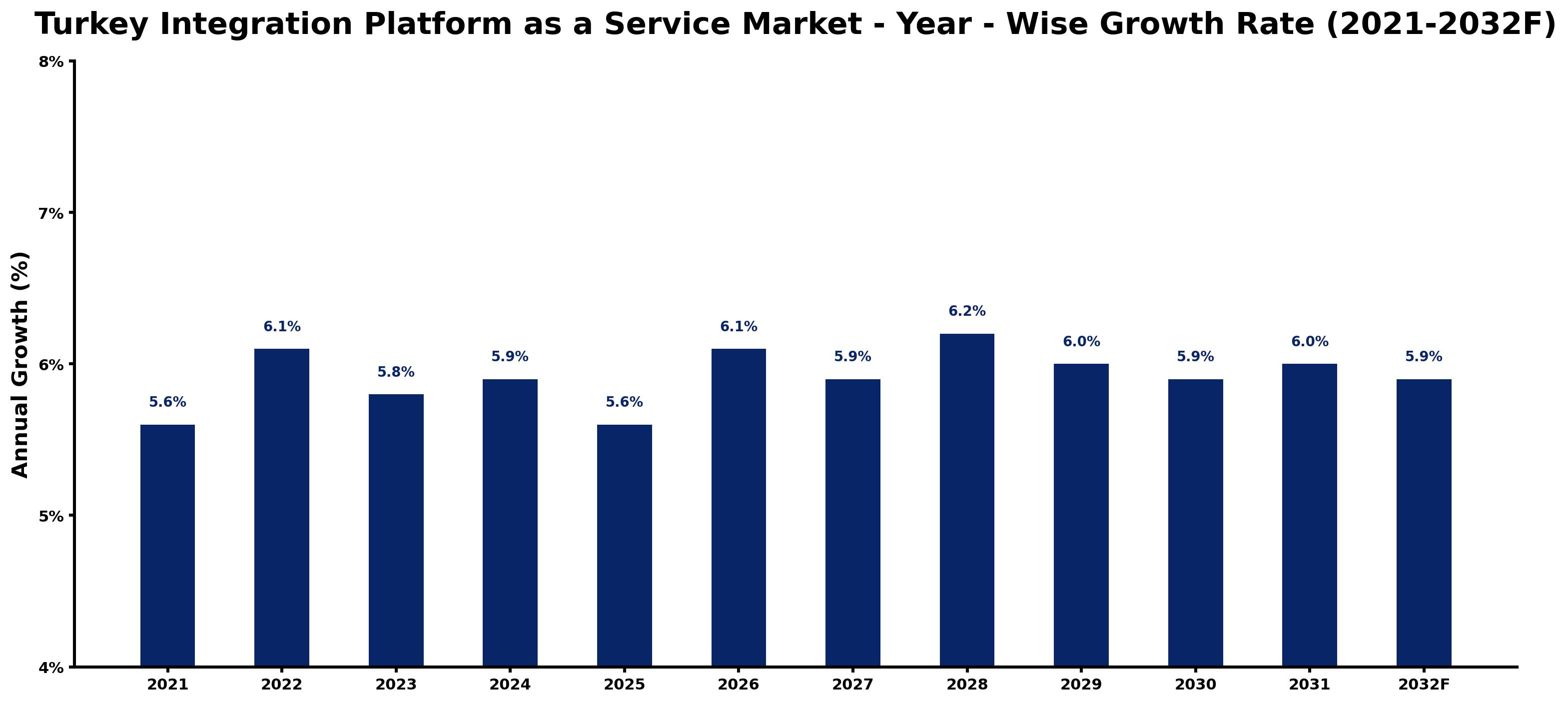 Turkey Integration Platform as a Service Market Year-wise Growth Rate and Key Drivers