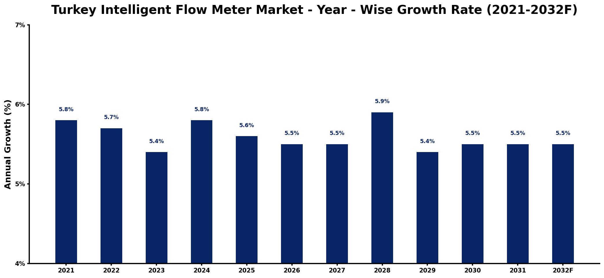 Turkey Intelligent Flow Meter Market Year-wise Growth Rate and Key Drivers