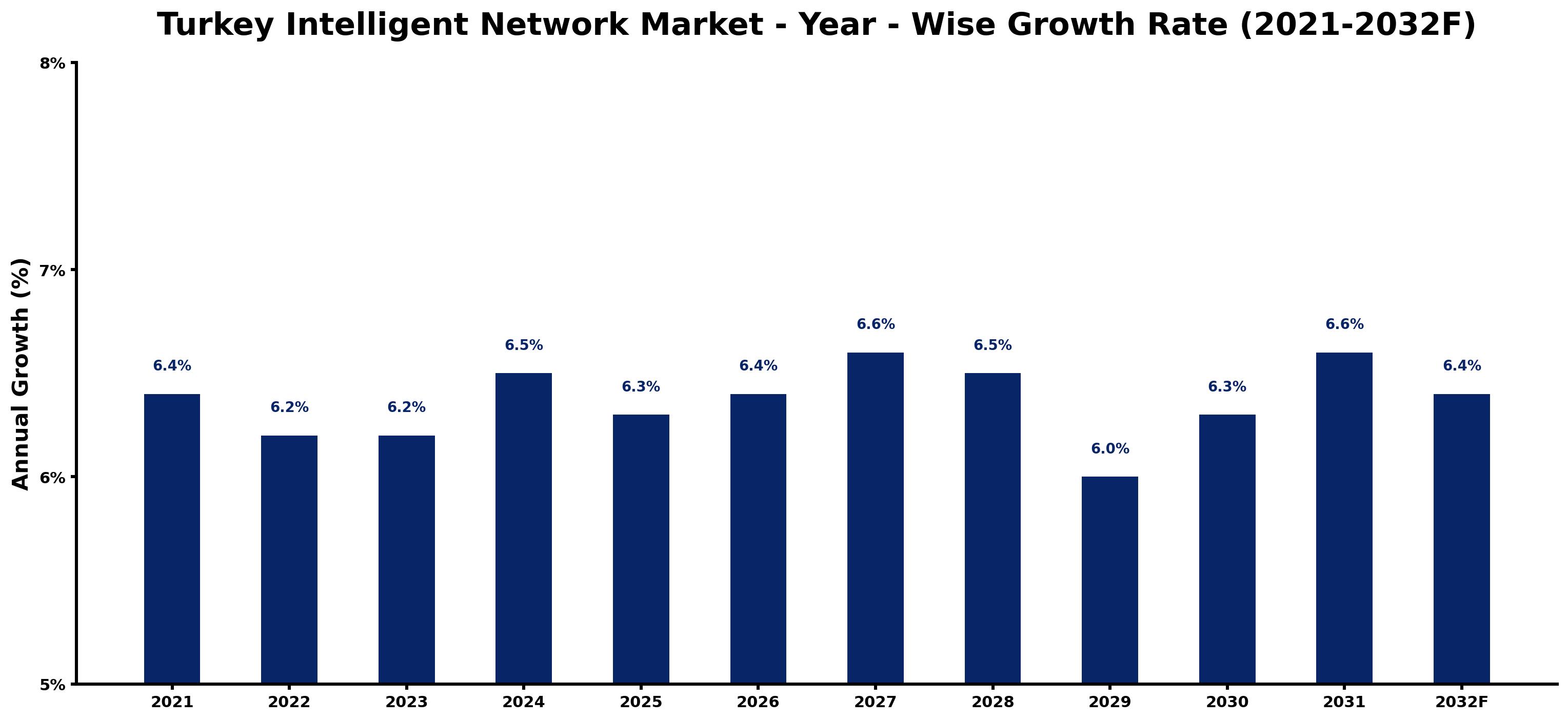 Turkey Intelligent Network Market Year-wise Growth Rate and Key Drivers