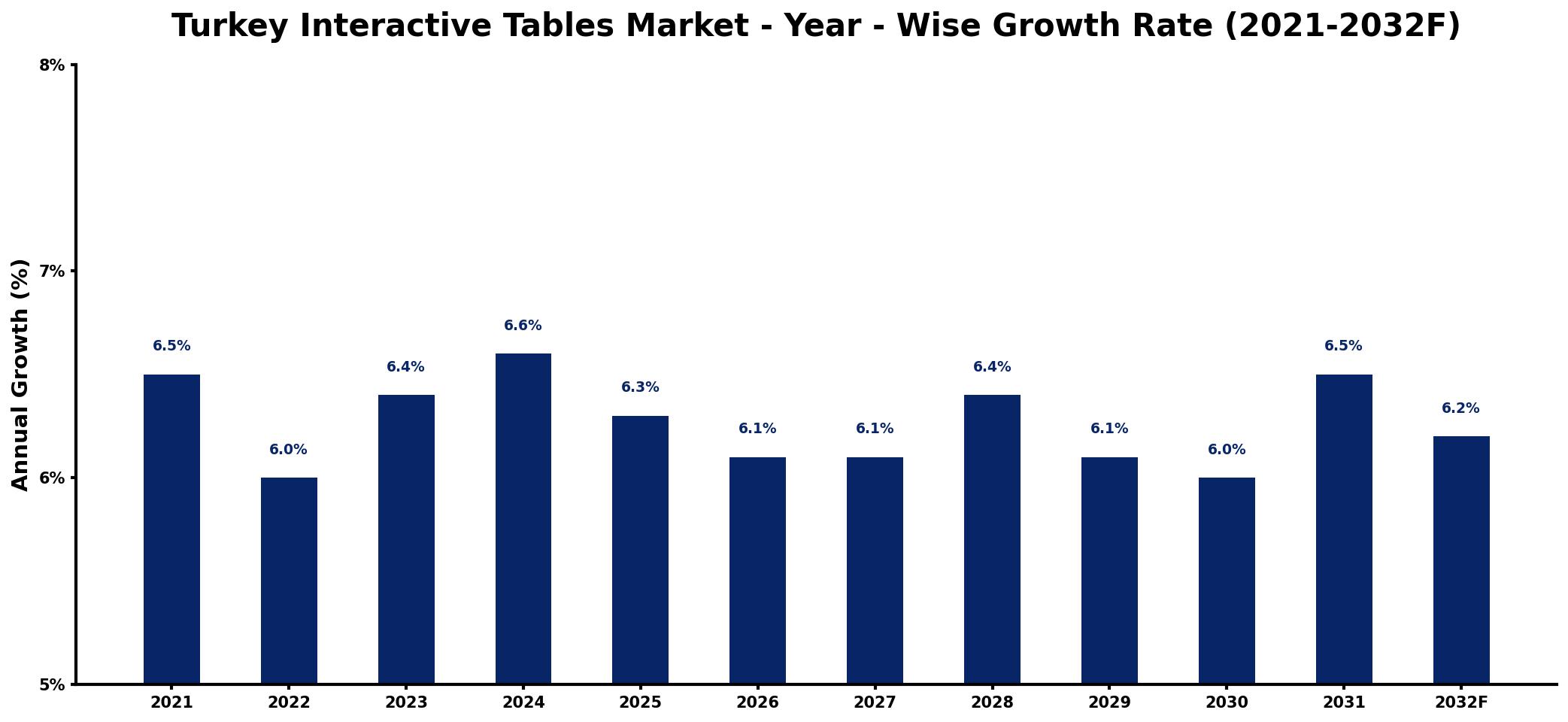 Turkey Interactive Tables Market Year-wise Growth Rate and Key Drivers