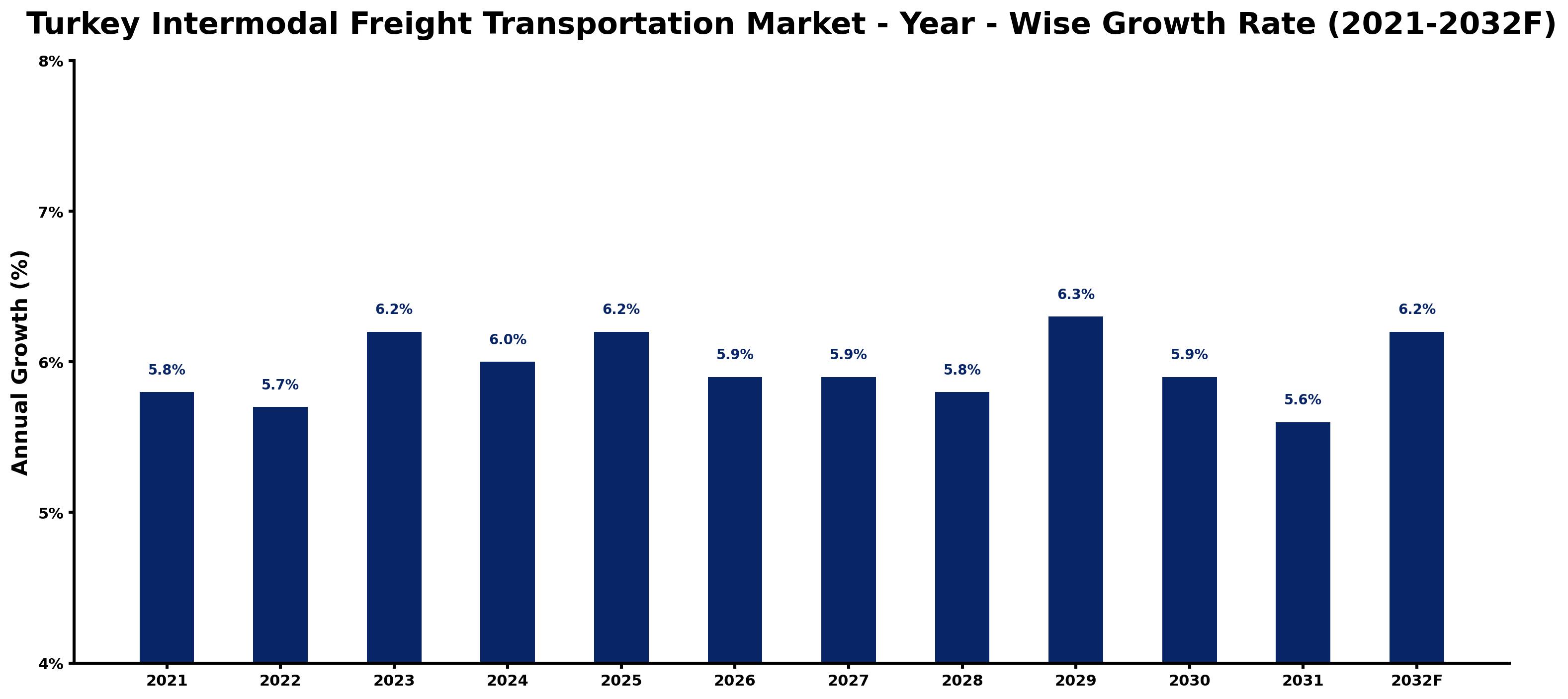 Turkey Intermodal Freight Transportation Market Year-wise Growth Rate and Key Drivers