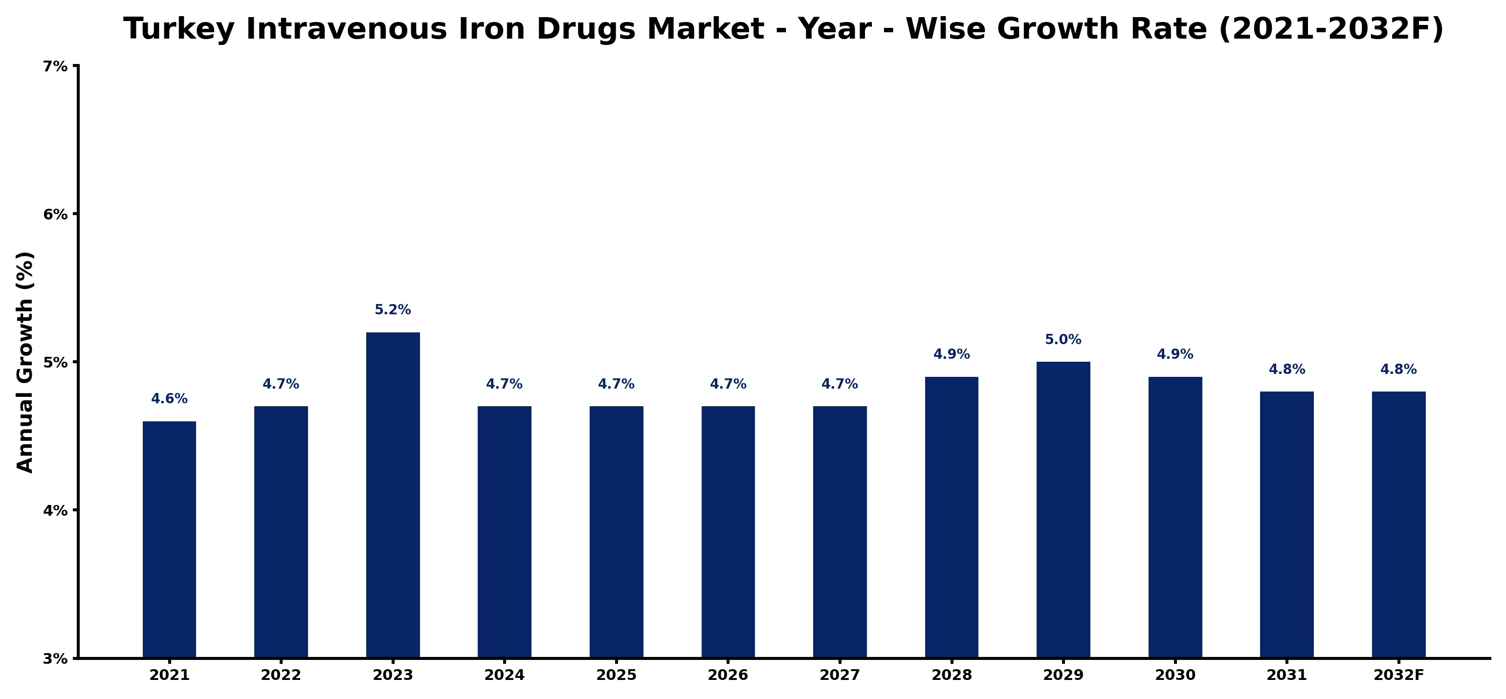 Turkey Intravenous Iron Drugs Market Year-wise Growth Rate and Key Drivers