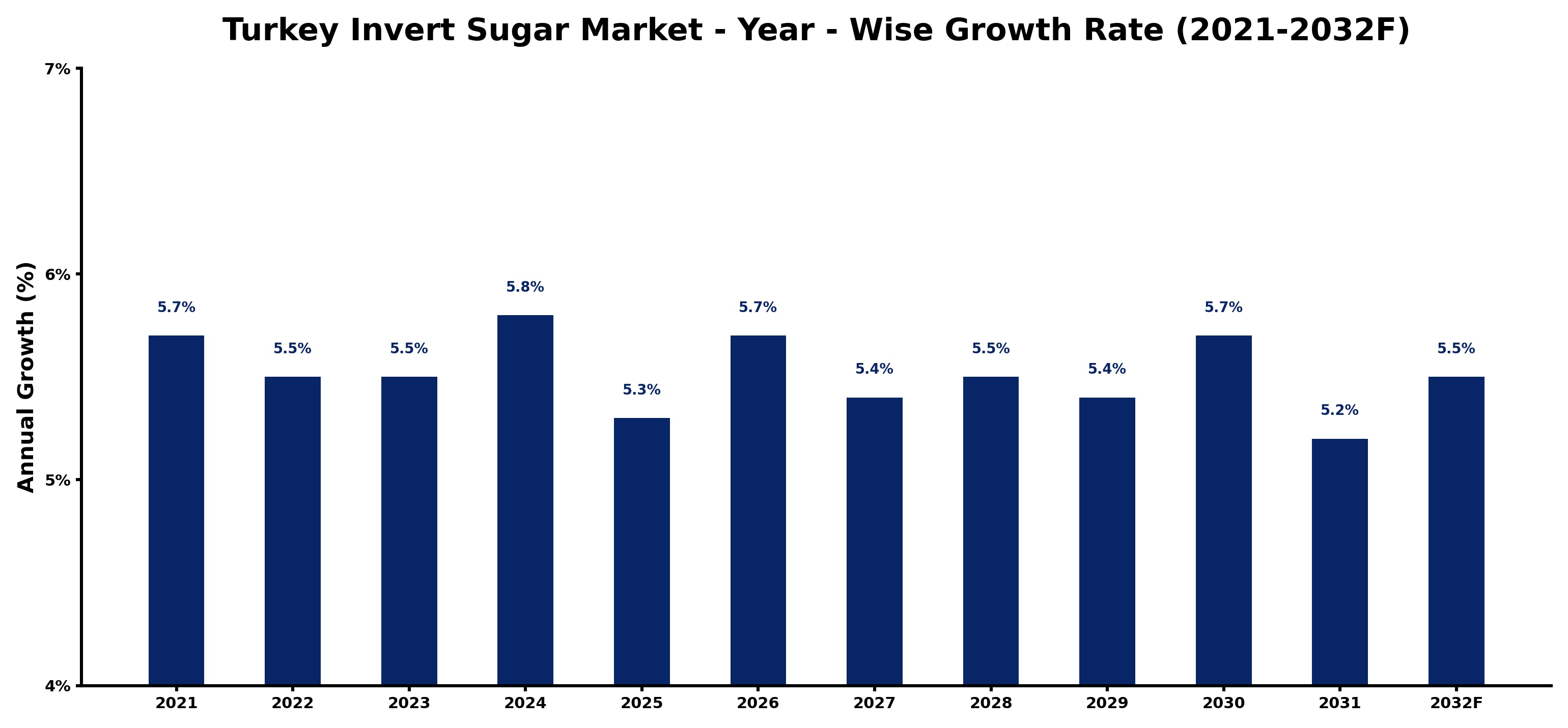 Turkey Invert Sugar Market Year-wise Growth Rate and Key Drivers