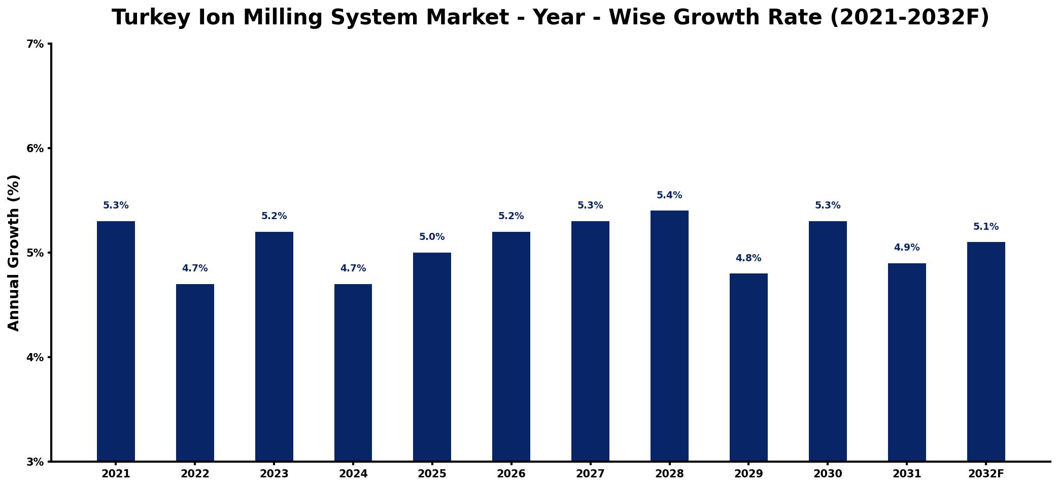 Turkey Ion Milling System Market Year-wise Growth Rate and Key Drivers