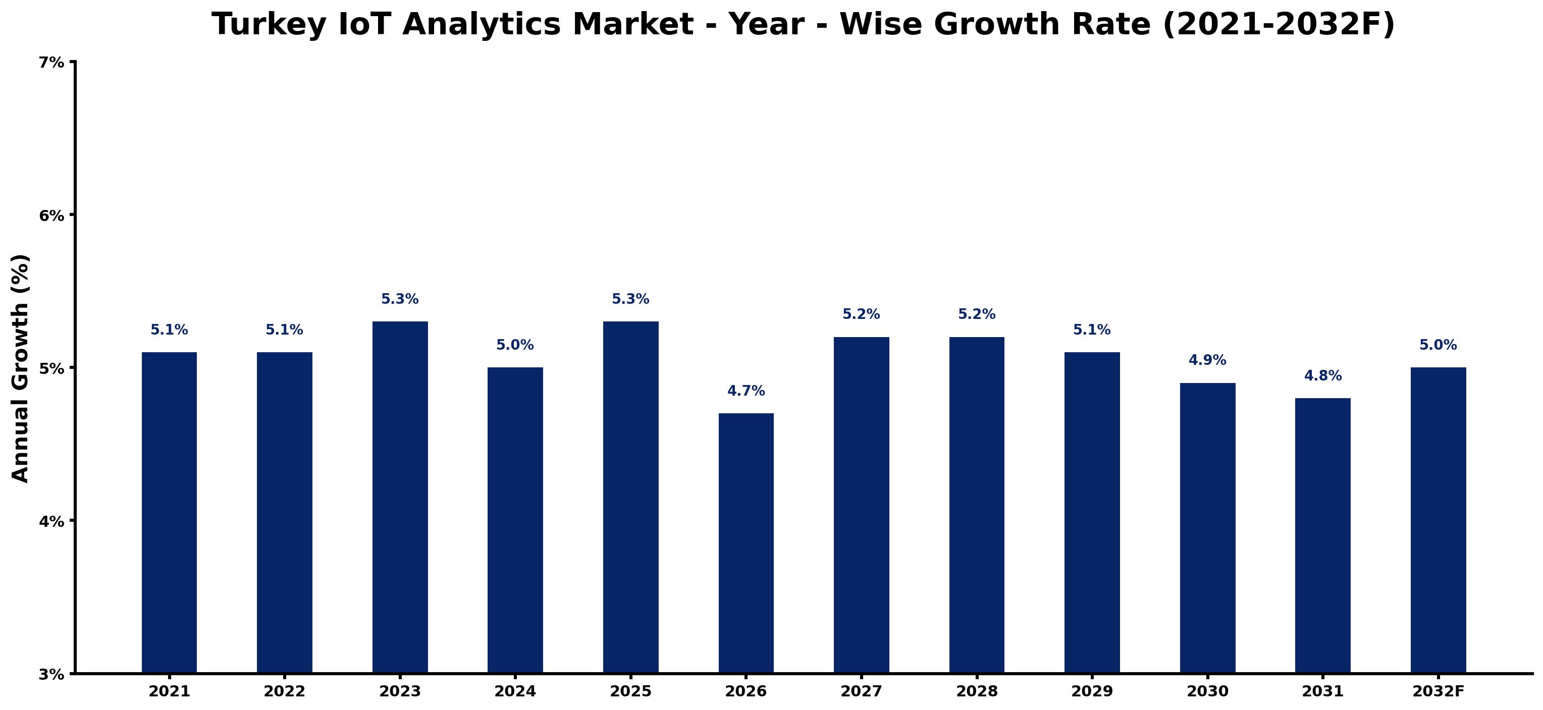 Turkey IoT Analytics Market Year-wise Growth Rate and Key Drivers