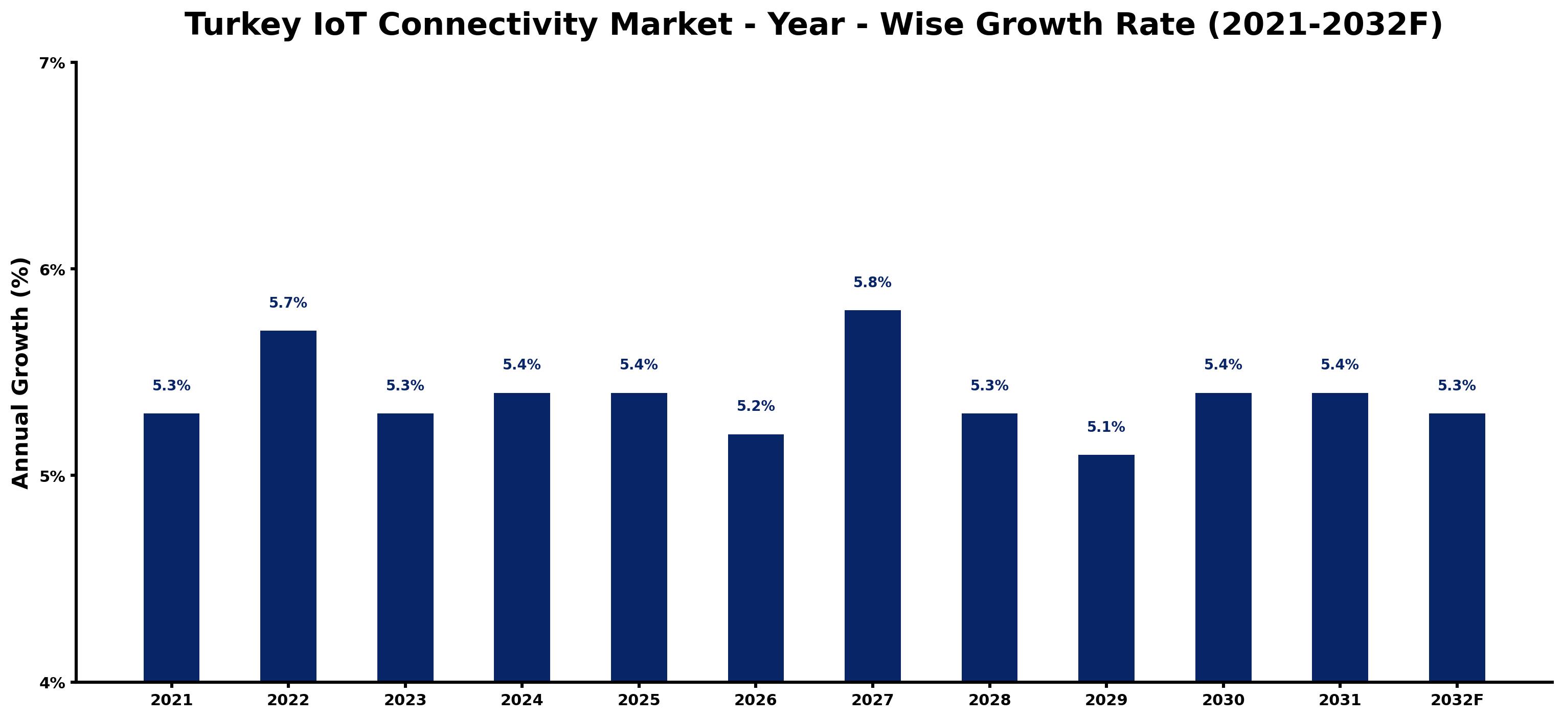 Turkey IoT Connectivity Market Year-wise Growth Rate and Key Drivers