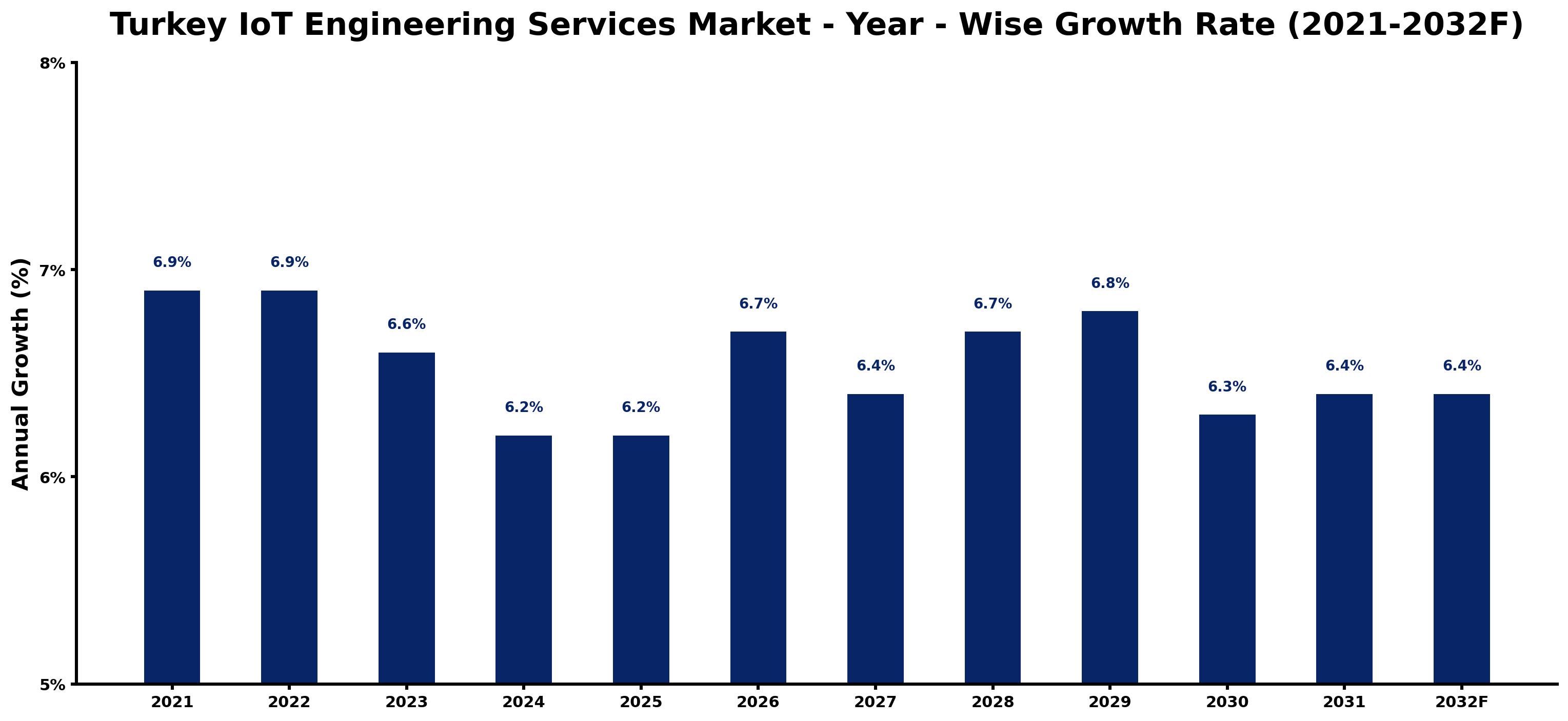 Turkey IoT Engineering Services Market Year-wise Growth Rate and Key Drivers