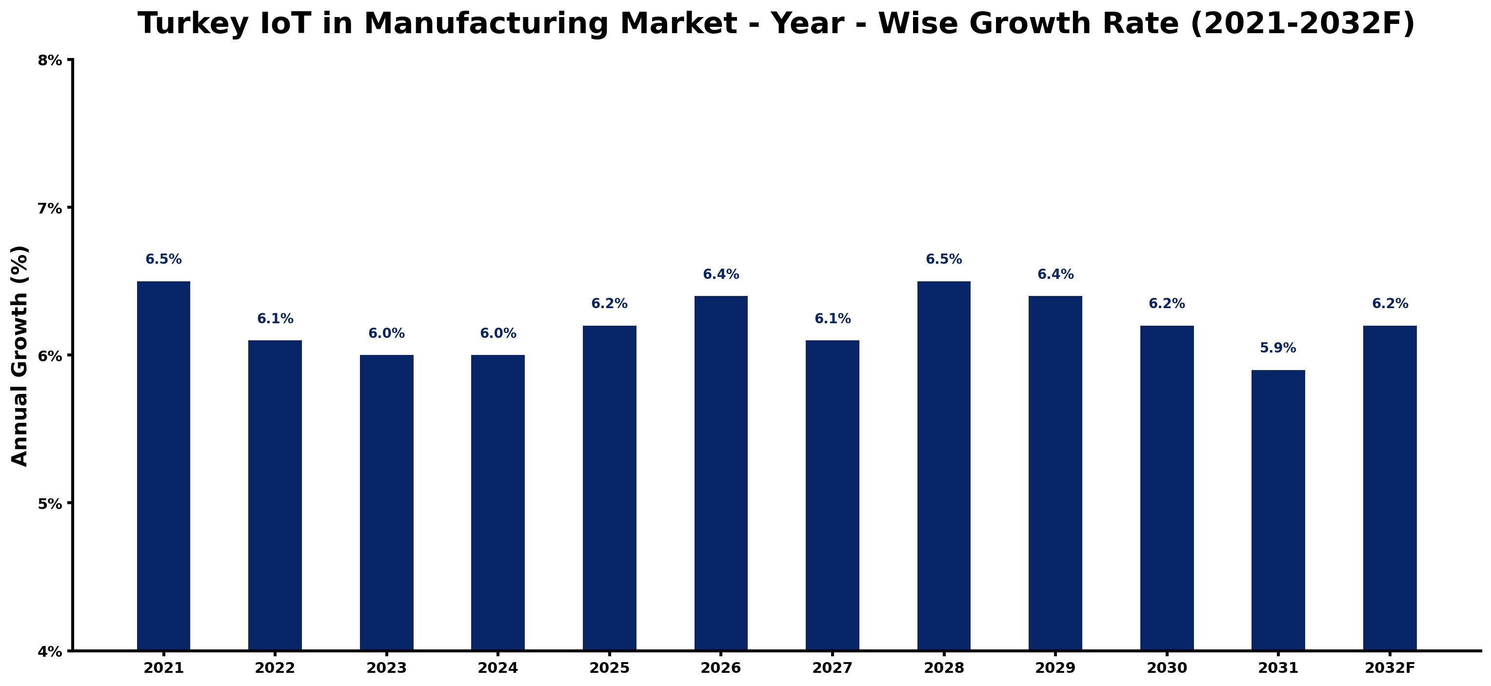 Turkey IoT in Manufacturing Market Year-wise Growth Rate and Key Drivers