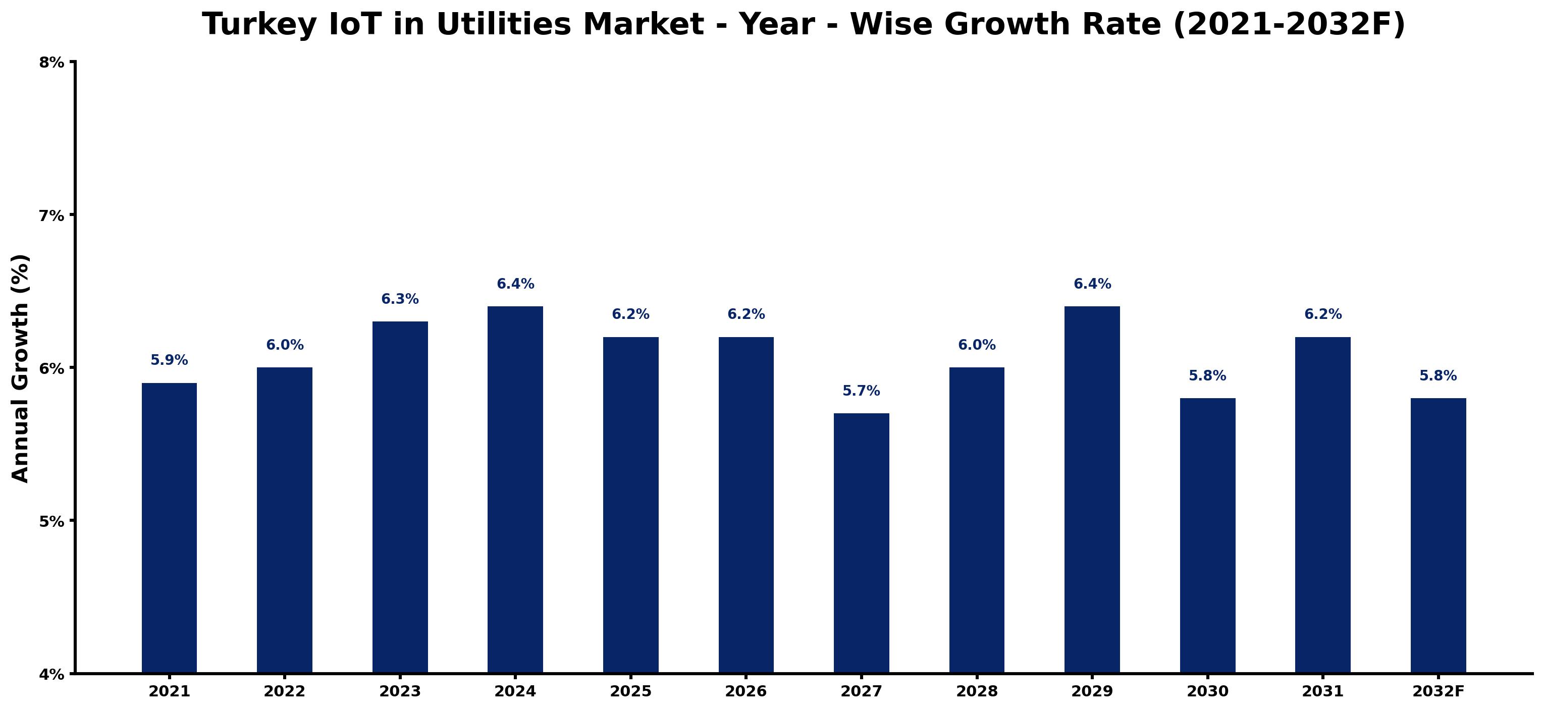 Turkey IoT in Utilities Market Year-wise Growth Rate and Key Drivers