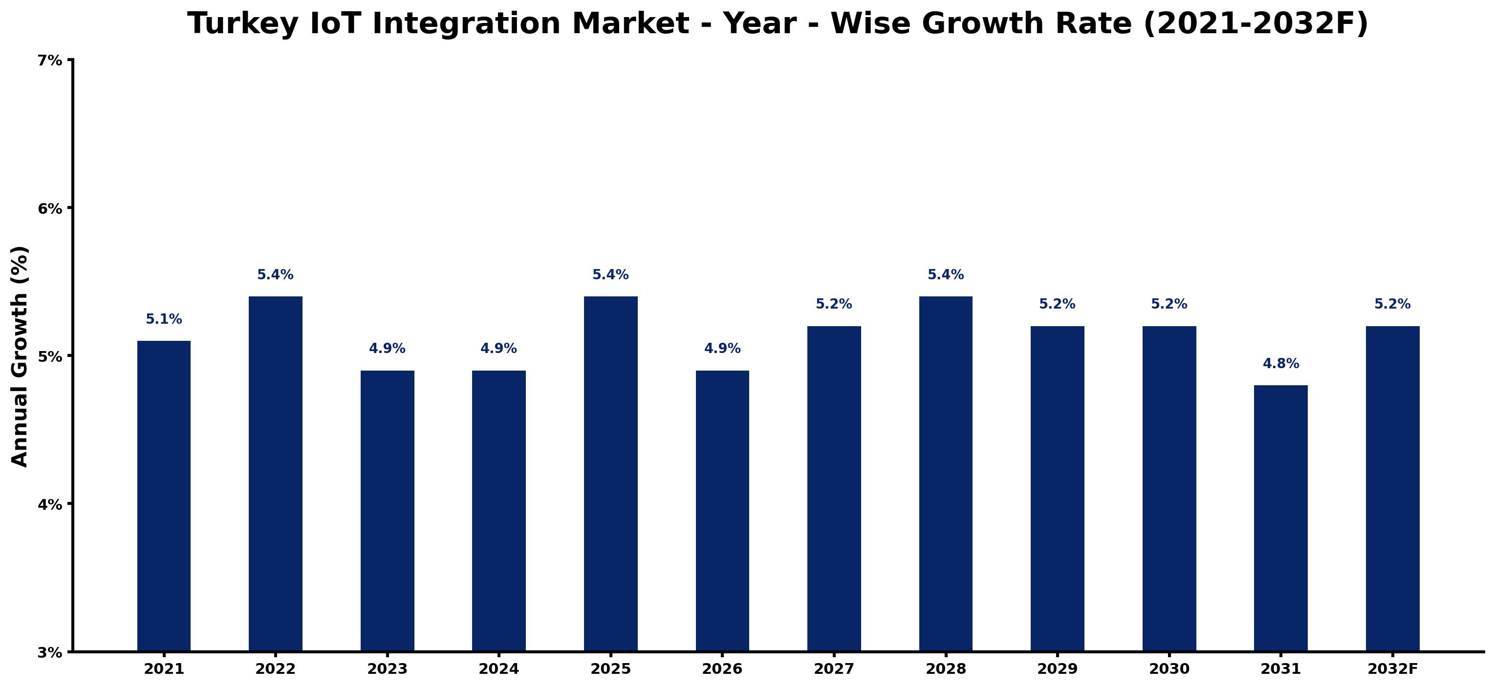 Turkey IoT Integration Market Year-wise Growth Rate and Key Drivers