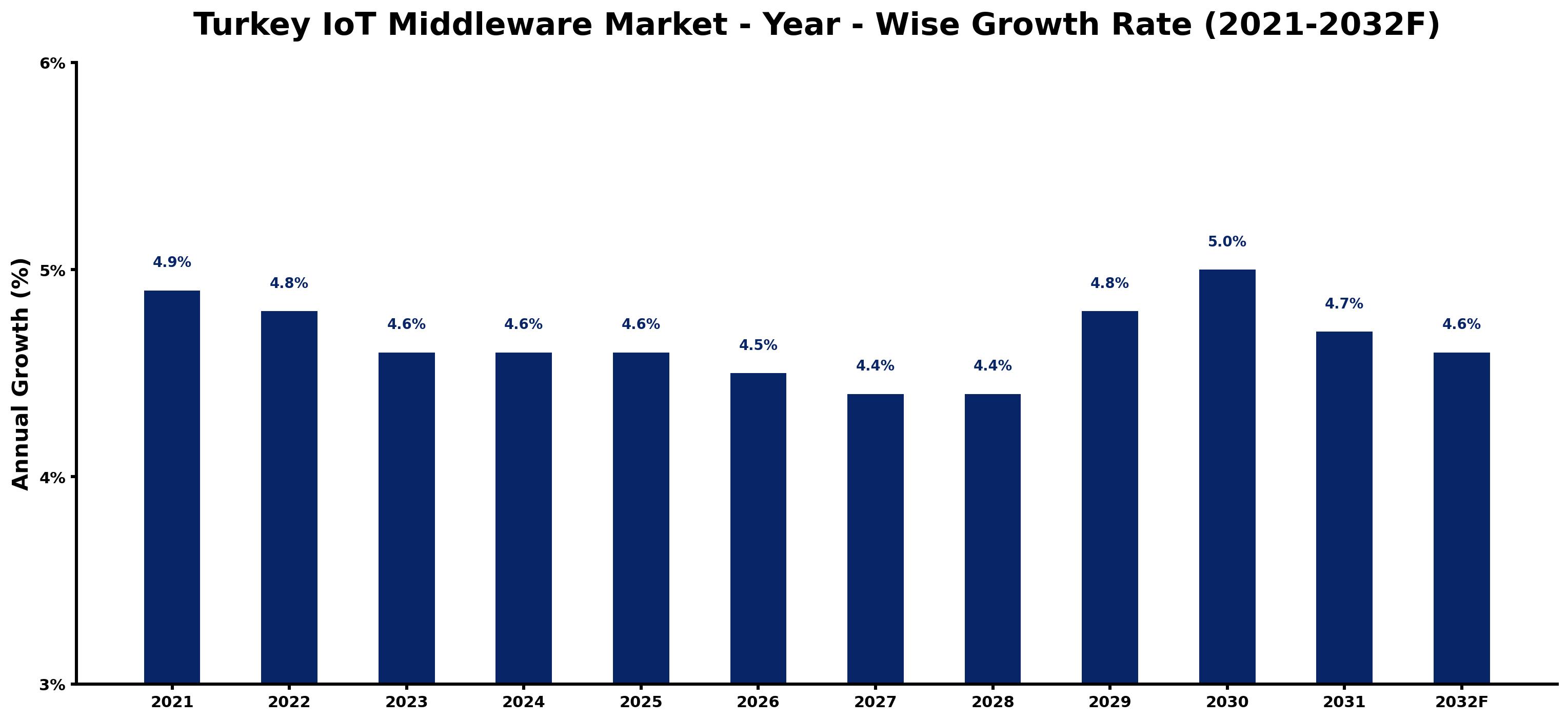 Turkey IoT Middleware Market Year-wise Growth Rate and Key Drivers