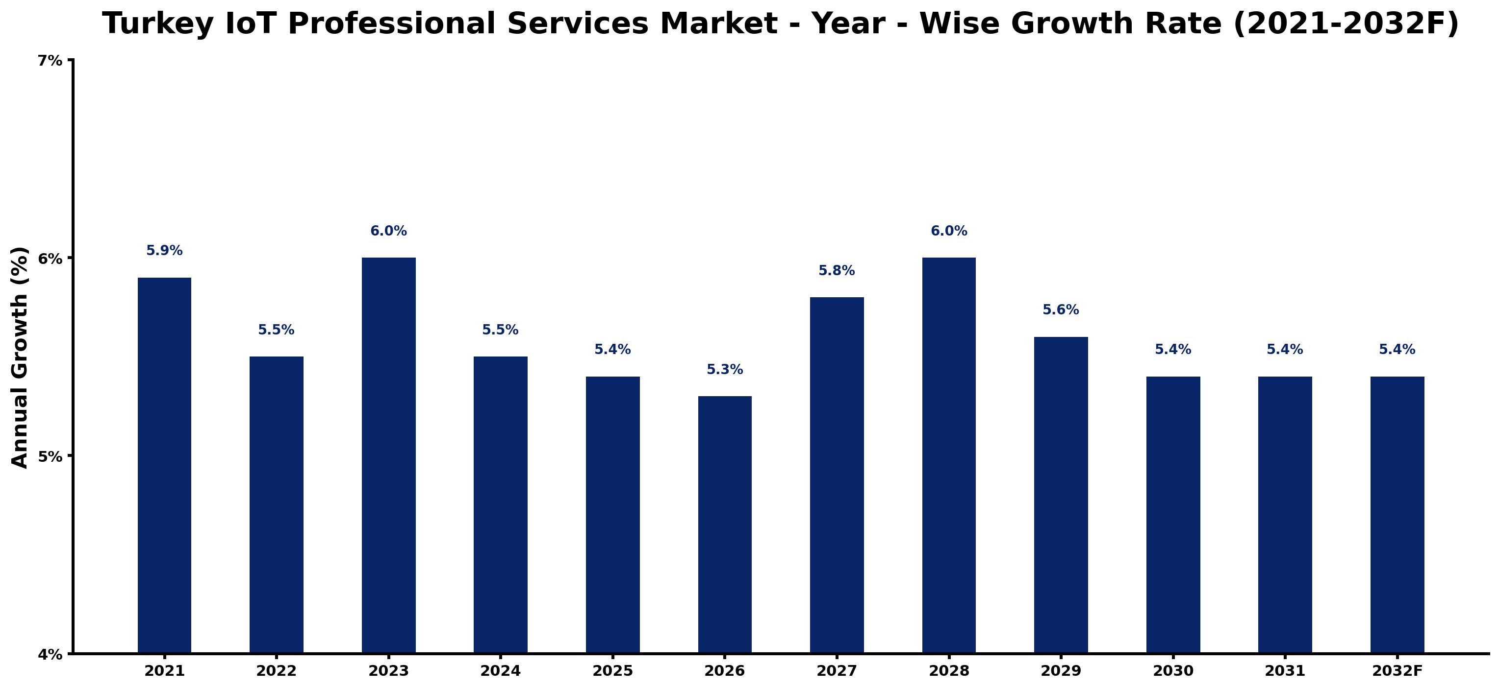 Turkey IoT Professional Services Market Year-wise Growth Rate and Key Drivers