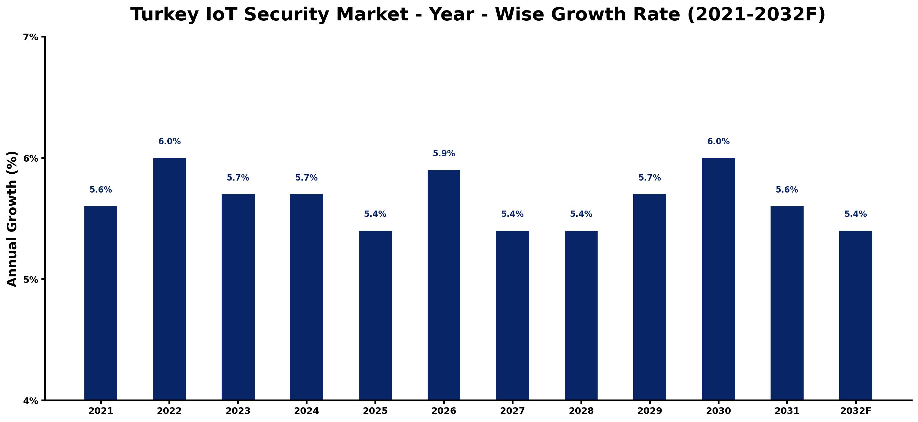 Turkey IoT Security Market Year-wise Growth Rate and Key Drivers