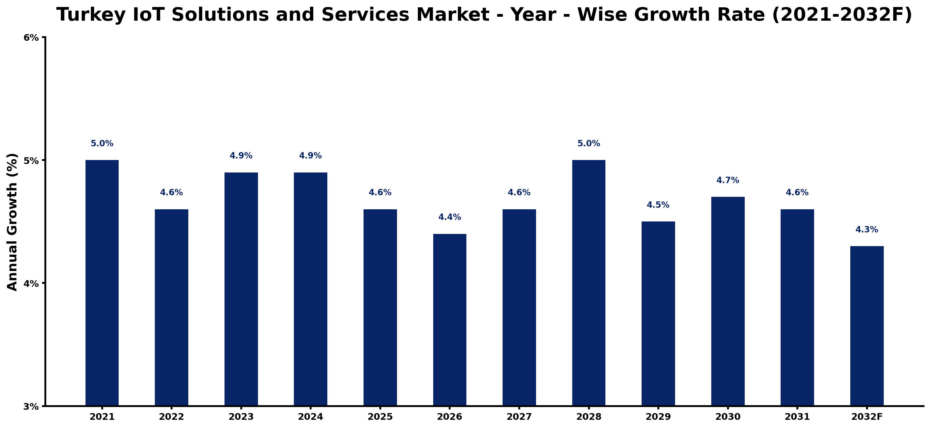 Turkey IoT Solutions and Services Market Year-wise Growth Rate and Key Drivers