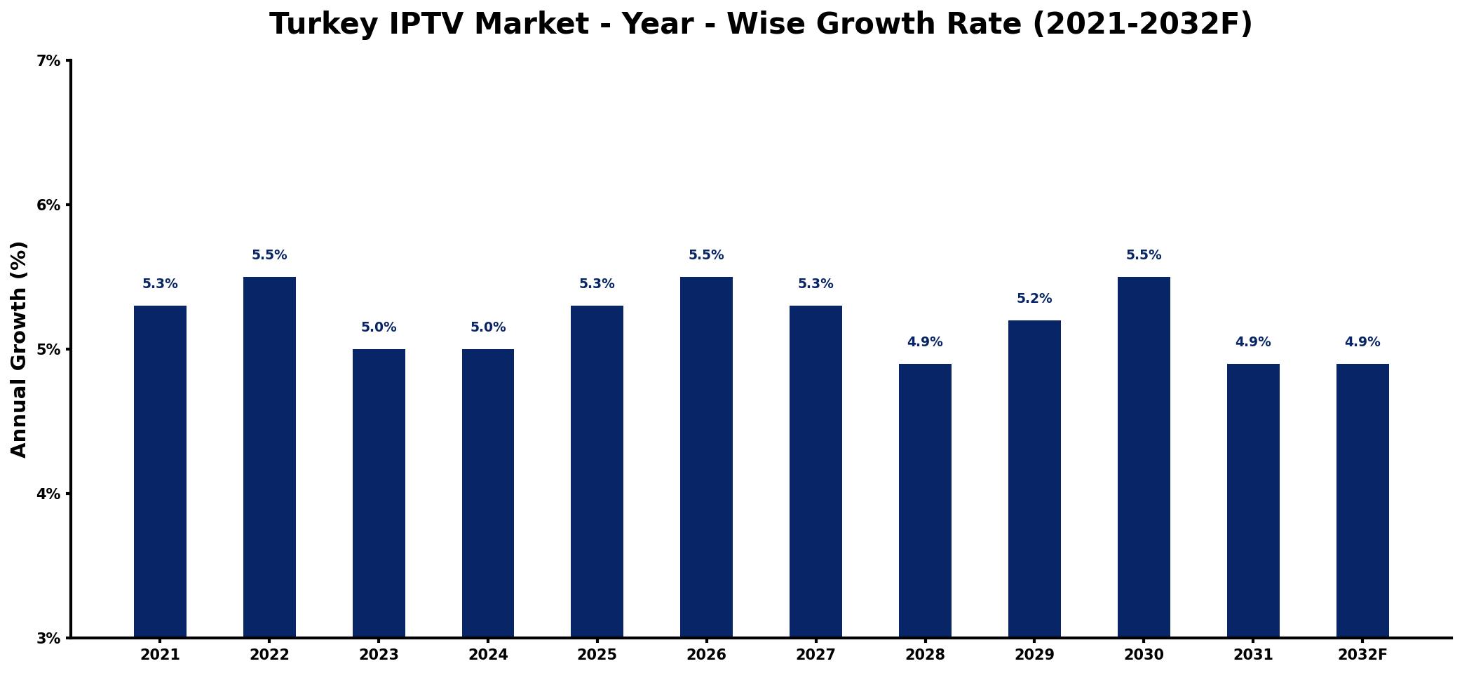 Turkey IPTV Market Year-wise Growth Rate and Key Drivers