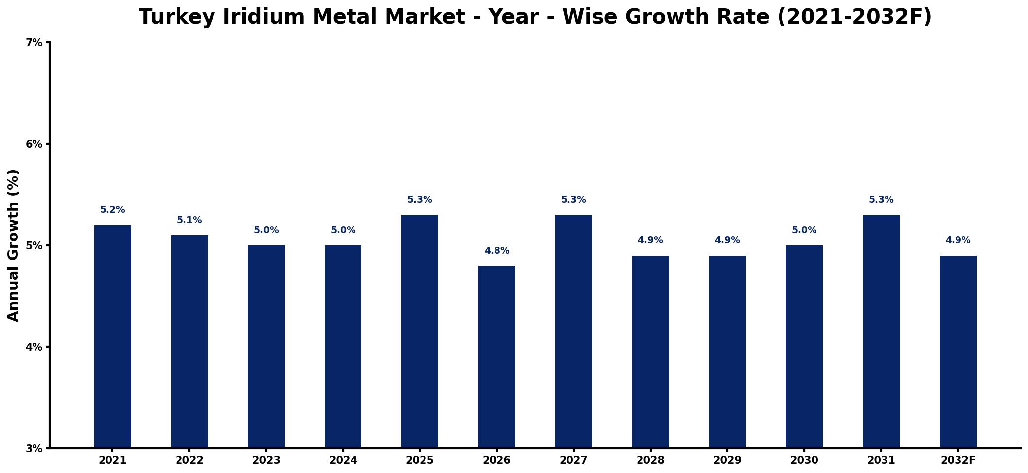 Turkey Iridium Metal Market Year-wise Growth Rate and Key Drivers