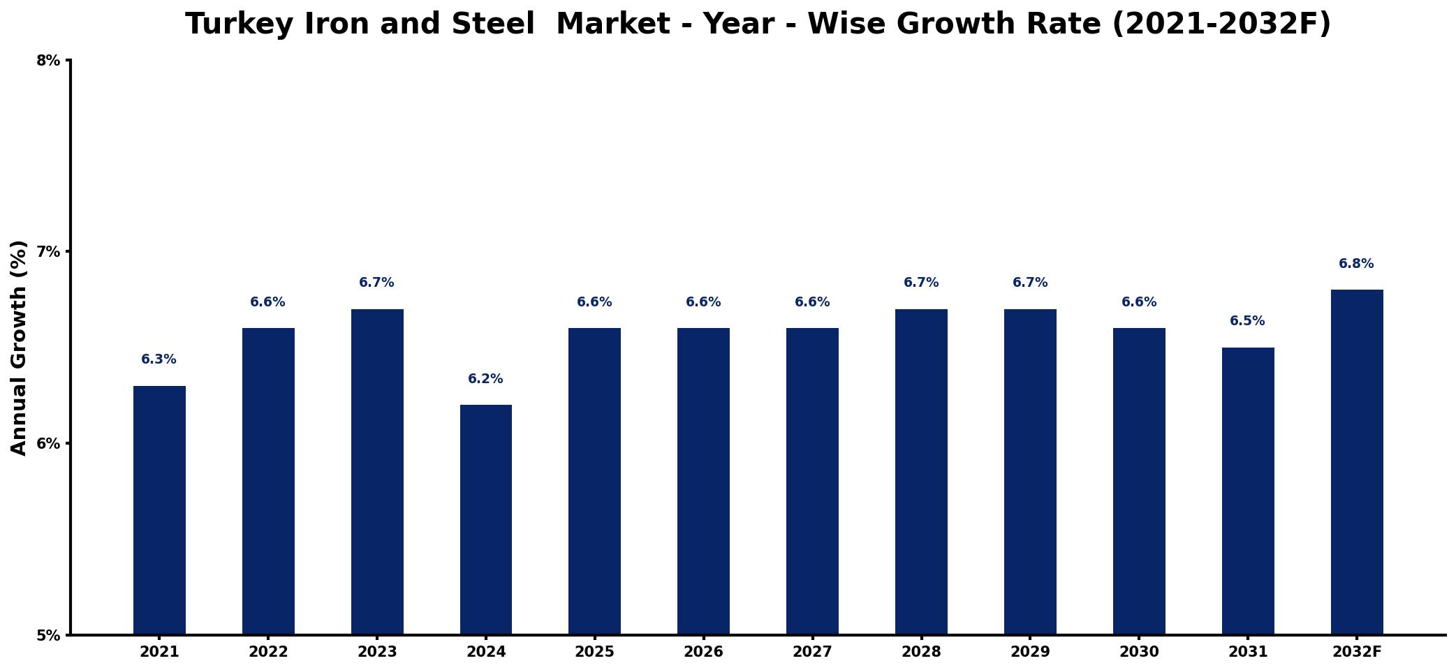 Turkey Iron and Steel  Market Year-wise Growth Rate and Key Drivers