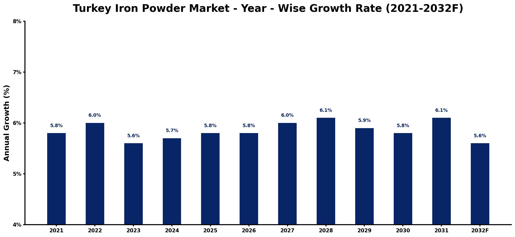 Turkey Iron Powder Market Year-wise Growth Rate and Key Drivers