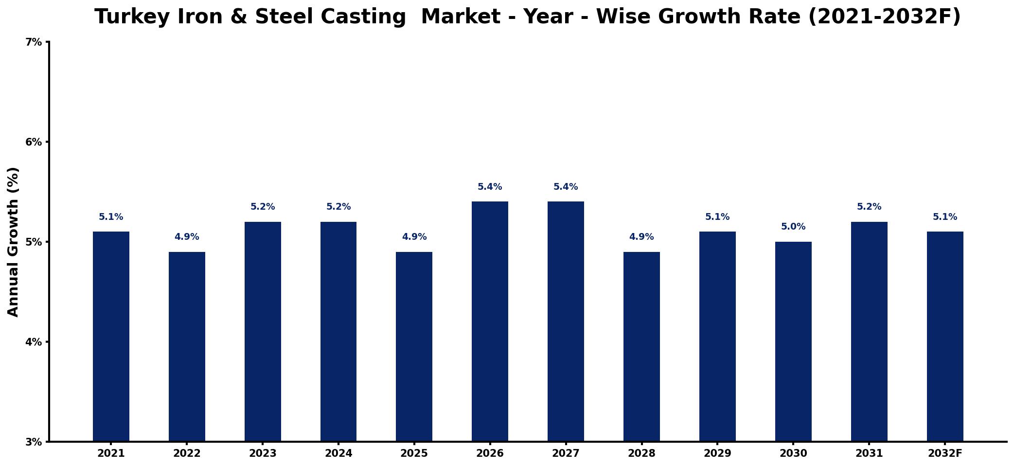 Turkey Iron & Steel Casting Market Year-wise Growth Rate and Key Drivers