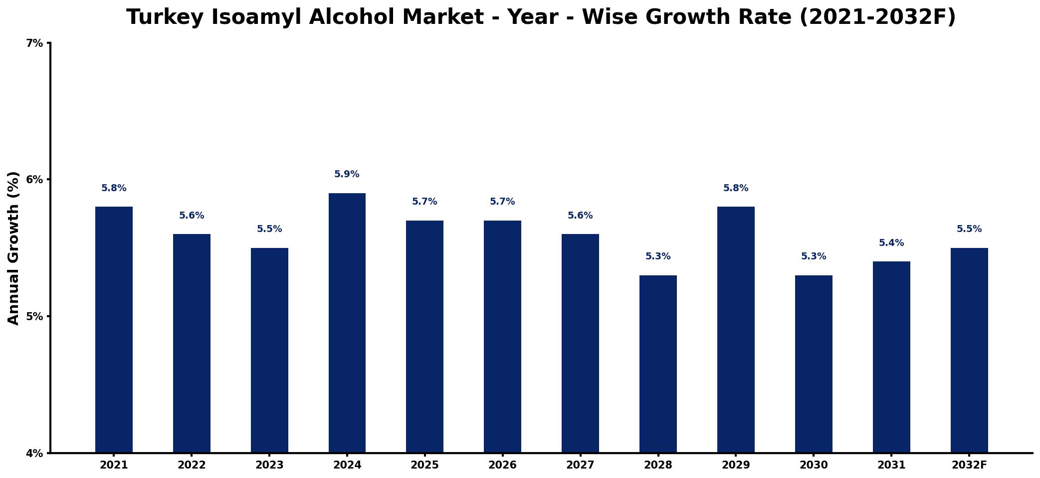 Turkey Isoamyl Alcohol Market Year-wise Growth Rate and Key Drivers